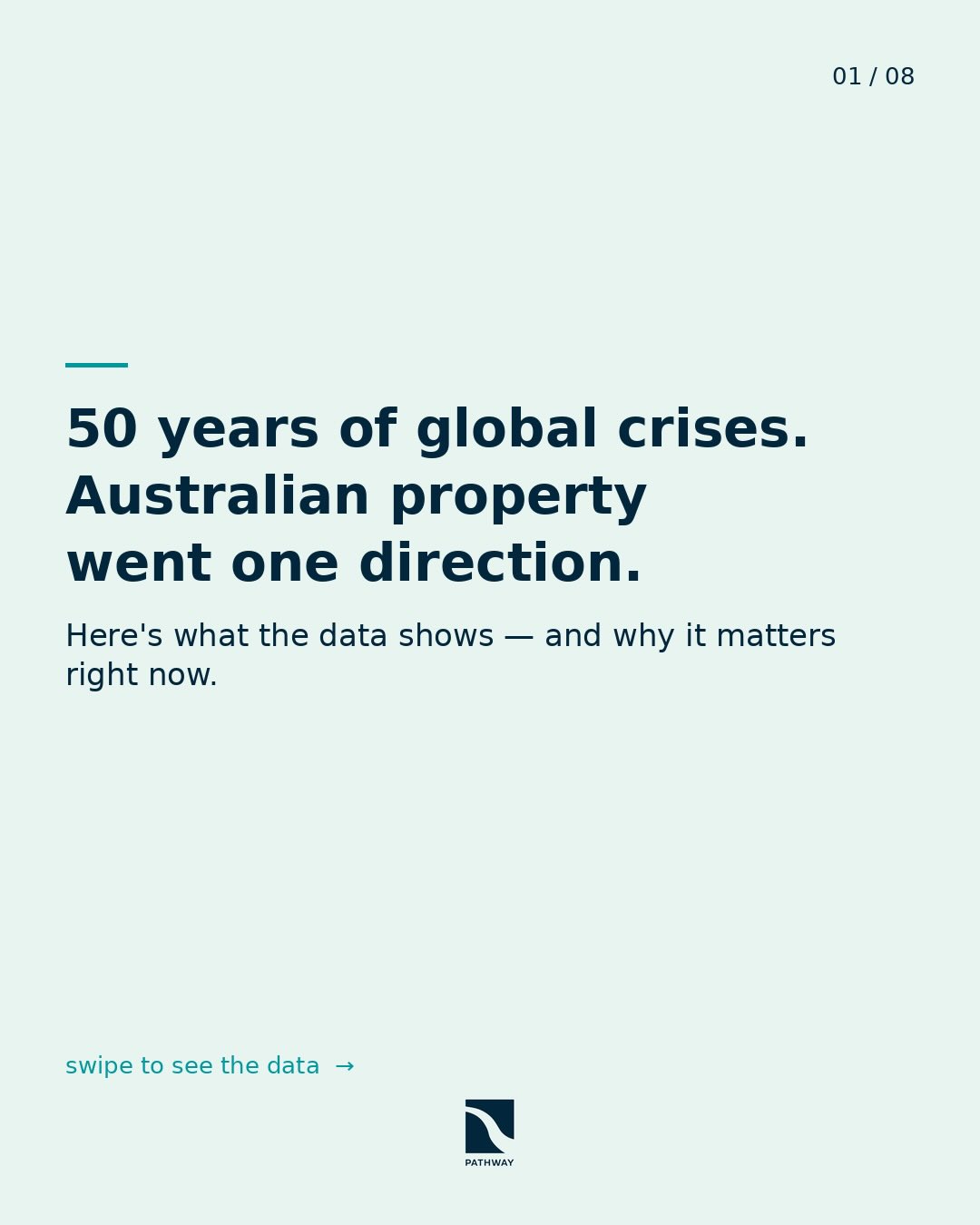 Every decade has had its version of uncertainty. Right now it’s rates, inflation and a prolonged global conflict driving fuel prices higher.
The headlines say brace for impact. The data tells a different story.
Over the past 50 years — through oil shocks, market crashes, the GFC and COVID — Australian property has grown significantly in the years following every major global crisis.
The people who waited for the all-clear bought later, at higher prices, with less borrowing capacity.
Swipe through to see the numbers, and save this for the next time someone tells you now isn’t the right time to buy.
Want to understand what this means for your situation? Link in bio or send us a DM.
#propertymarket #australianproperty #mortgagebroker #homeloan #pathwayfinance