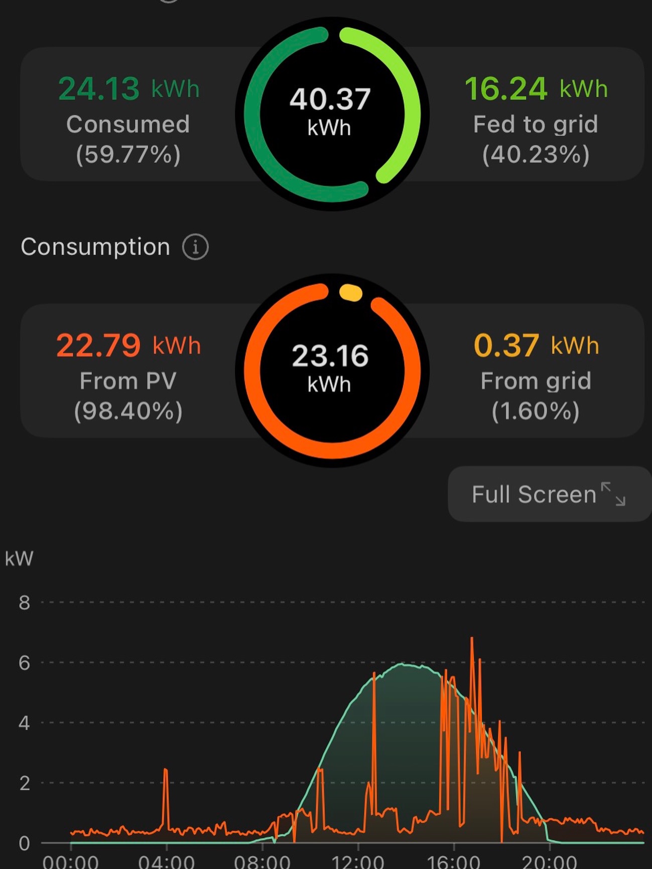 6th of April: more than 98% self sufficient for electricity.
