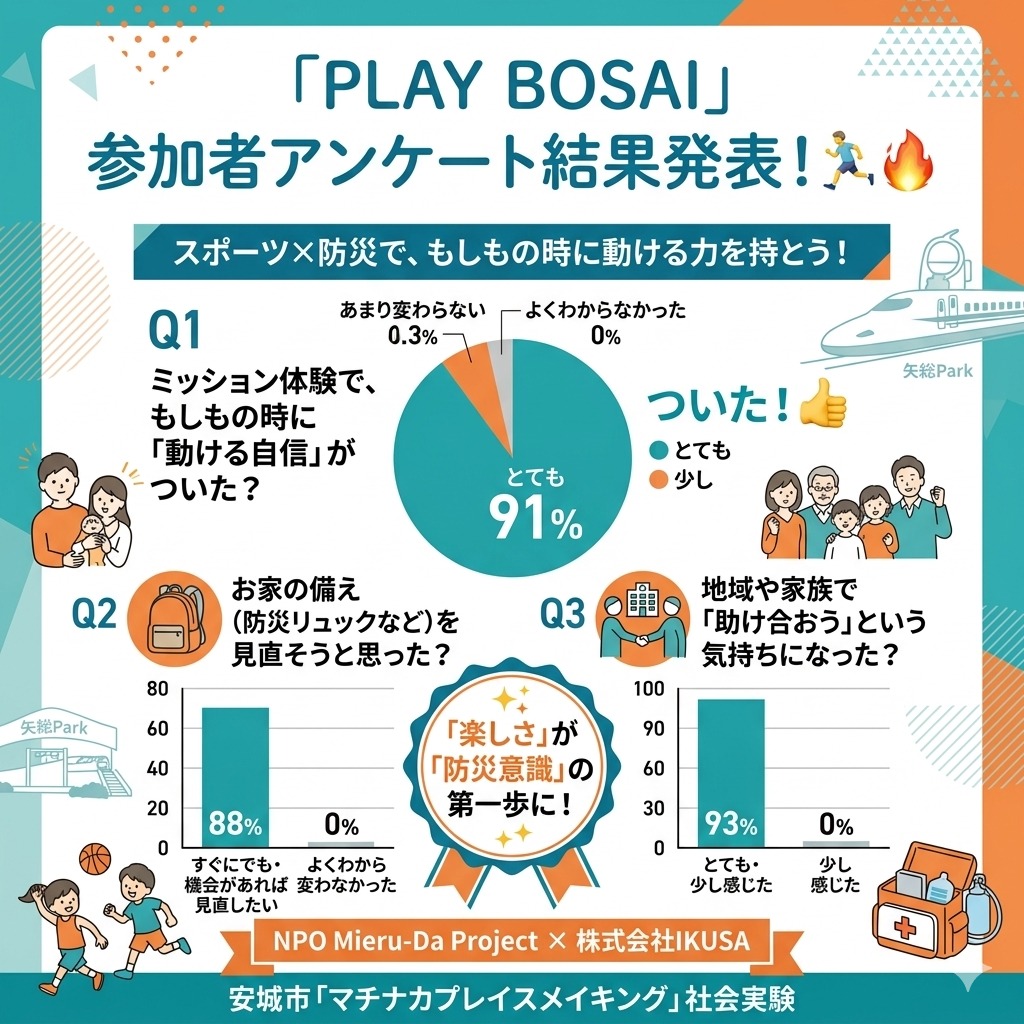 【三河安城が「防災」でひとつになった日!PLAY BOSAI 実施レポート】
3月21日、三河安城駅前の矢総公園で社会実験『PLAY BOSAI』を開催しました!🏃♂️💨
当日は約40名の親子にご参加いただき、会場は終始、子どもたちの弾ける笑顔と「次は僕の番!」「頑張れー!」という熱い声援に包まれました。
今回のイベントは、単なる「遊び」ではありません。NPO Mieru-Da Projectとして、しっかり「データの力」でまちの姿を分析しました!📊
🔍 データから見えた「三河安城」の現在地
アンケートの結果、参加した親子の約9割が「もしもの時に動ける自信がついた」と回答!✨
一方で、データの分析からは課題も見えてきました。
地域の良さ: 「通りがかり」での参加が非常に多く、駅前広場が日常的に多世代を引き寄せるポテンシャルを持っていること。
地域の課題: 災害リスクが低いエリアだからこそ、具体的な備え(家具固定など)が後回しになりがちな傾向。
「楽しさ」を入り口にすることで、こうした無関心層へも防災の意識を届けることができました!
🤝 地域の輪が広がった1日
今回の実験には、心強い地域の仲間たちも駆けつけてくれました!
カンドタカメさん
寺子屋『Dear』さん
社会実験としての運営に多大なるご協力をいただき、子どもたちが安心して挑戦できる場を共に作り上げることができました。お二人がいなければ、間違いなく成立しておりませんでした。。。
また、まちかどネットワークlinkさんにもお立ち寄りいただき、地域活動の横のつながりを感じる温かい時間となりました。本当にありがとうございました!
🚀 次なるステップへ
今回のデータをもとに、「どうすればもっとこの街で活動する人が増えるか?」という次なる仮説に向かって、Mieru-Da Projectは走り続けます。
参加してくれたみんな、支えてくれた地域の皆様、本当にありがとうございました!
#PLAYBOSAI #安城市 #三河安城 #MieruDaProject #IKUSA #マチナカプレイスメイキング #社会実験 #防災スポーツ #地域コミュニティ #寺子屋Dear #カンドタカメ #まちかどネットワークlink