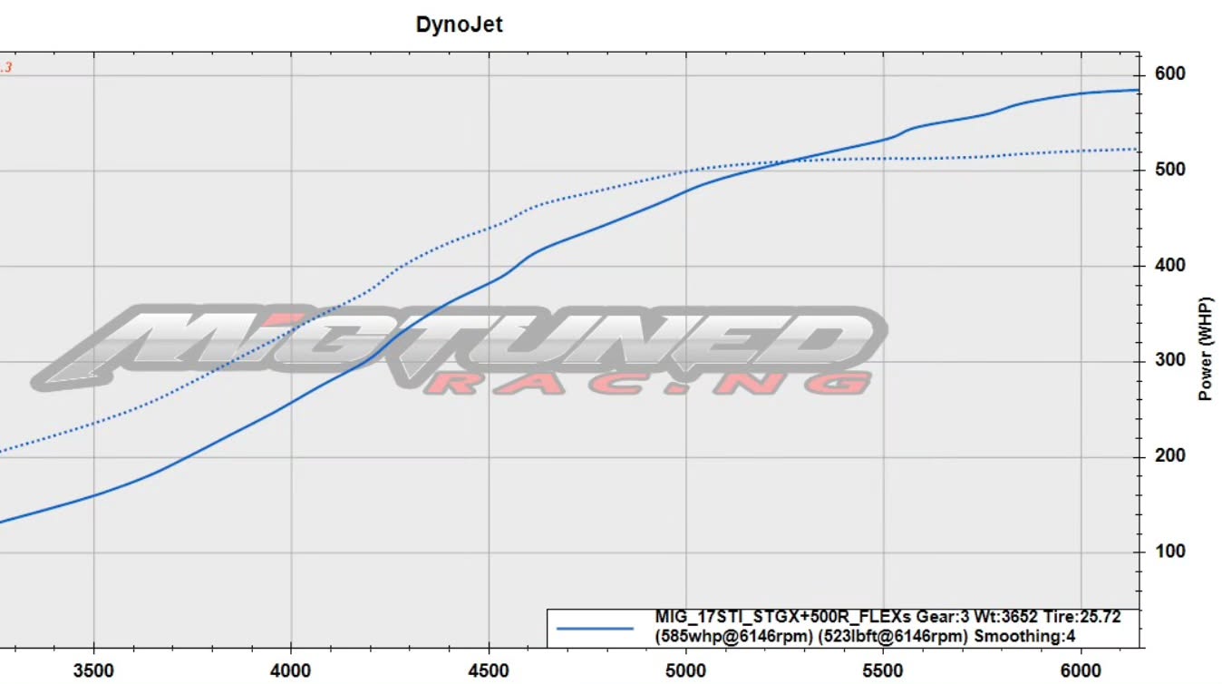 Just another perfect stock location turbo streeter setup 👌 We tune *hundreds* of these setups every year with consistent, and undeniable results and reviews.. dont catch yourself following the blind and get left behind ✌️
Www.migtuned.com
Cobb Protuner - EcuTek Master Tuner - Haltech - Link ECU - Open Source Tuning
#migtuned #VASTI #flexfuel #e85 #ethanol dyno dynotuning 22wrx fa24 fa20 ej25 boxer carclub subaru wrx sti gtr r35 tuning protuner cobbtuning antilag jdm sweetsubies subiedaily subiporn subipage subi subie jdm