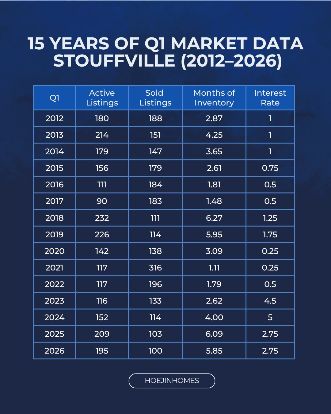 In Q1 2026, inventory is similar to 2018–2019. However, fewer buyers are completing transactions.
Higher prices, higher interest rates, and unclear rate direction are affecting affordability and decision-making.
At the same time, mixed economic signals are creating hesitation.
Understanding this difference matters.
Guiding confident real estate decisions through clarity and market insight.
Turning complexity into clarity.
Clarity builds confident action.
Hoejin Wang | Hoejin Homes
RE/MAX All-Stars Realty Inc.
Stouffville & York Region REALTOR®
📱 | DM Hoejin
📞 | 416.892.3511
📧 | hoejinhomes@gmail.com
💻 | hoejinhomes.com
#stouffville
#stouffvillerealtor
#stouffvillerealestate
#yorkregionrealtor
#homebuyingguide