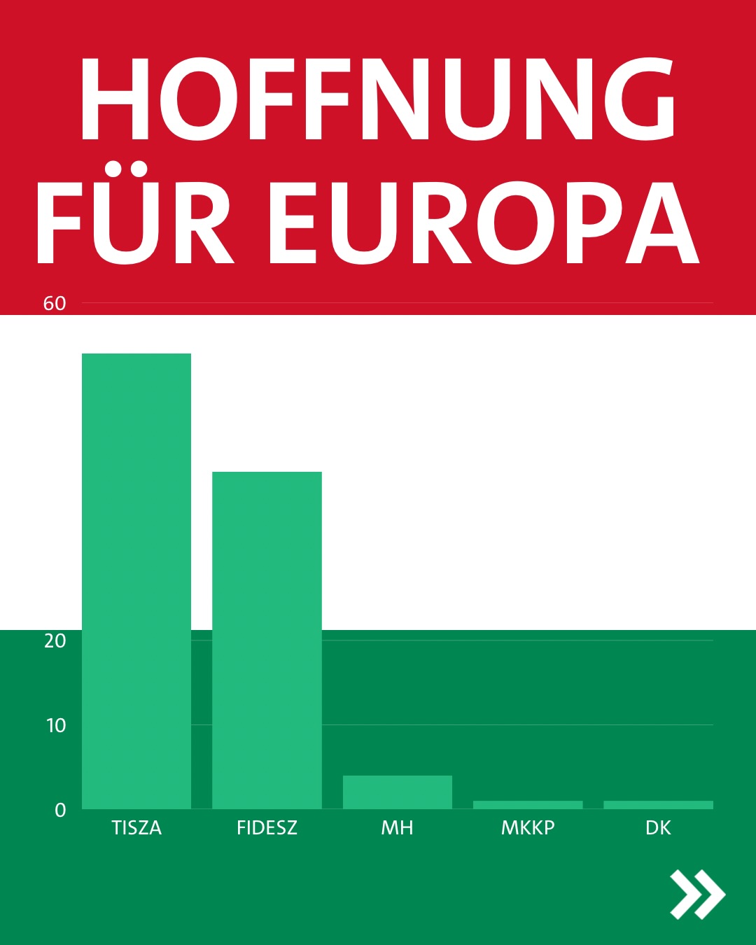 𝗛𝗼𝗳𝗳𝗻𝘂𝗻𝗴 𝗳ü𝗿 𝗘𝘂𝗿𝗼𝗽𝗮
Sollte Péter Magyar diese Wahl gewonnen haben, dann wäre das weit mehr als ein Regierungswechsel. Was @atv_magyarorszag berichtet wäre ein starkes Zeichen dafür, dass sich Menschen in Europa nicht mit Stillstand, Abschottung und demokratischem Rückbau abfinden müssen.
Ein solcher Wahlausgang würde zeigen: Die Zukunft Europas liegt nicht im nationalistischen Rückwärtsgang, sondern in Offenheit, Rechtsstaatlichkeit und Zusammenarbeit. Pro Europa zu sein heißt nicht, alles schönzureden. Es heißt, an die gemeinsame Stärke dieses Kontinents zu glauben. Genau darin läge die eigentliche Botschaft dieser Wahl.