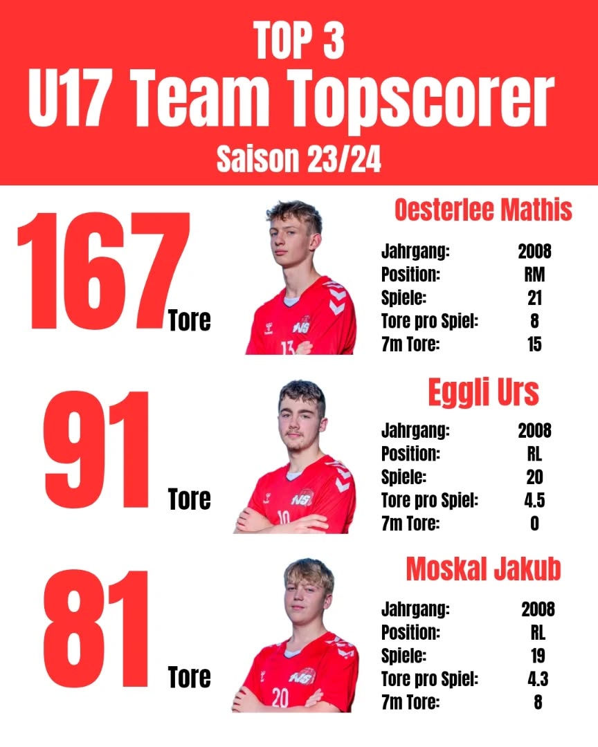 Statistiken U17 Saison 23/24