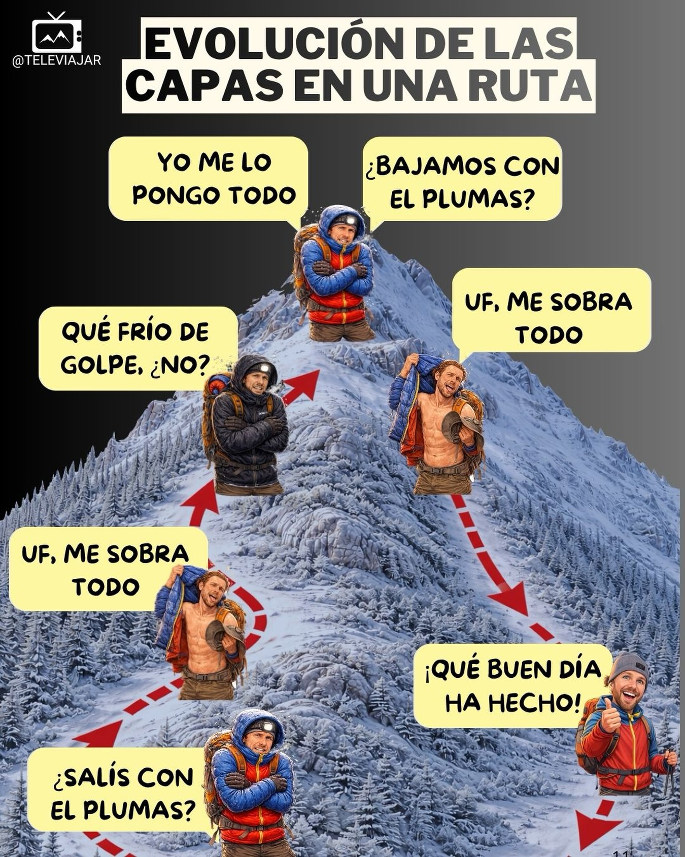 ¿No os pasa que en ruta tienes frío 🥶, luego calor 🥵, sudas… y no haces más que parar? 😅
Empiezas con frío… a los 5 minutos te sobra todo… paras… te enfrías… y vuelta a empezar.
Tranquilo, es completamente normal.
En montaña, tu cuerpo está cambiando constantemente según el esfuerzo, el viento y el terreno.
Pero hay algunos trucos que marcan la diferencia 👇
👉 1. Empieza con un pelín de fresco
Aunque al inicio tengas frío, en pocos minutos tu cuerpo se va a calentar con el esfuerzo.
Si sales demasiado abrigado, acabarás sudando… y luego tendrás más frío.
👉 2. Acepta que no siempre estarás 100% cómodo
Habrá momentos de calor o frío, y es parte del juego.
Por ejemplo: si sabes que viene un collado con viento 🌬️, puede compensar aguantar un poco antes de pararte.
👉 3. Usa el sistema de 3 capas
Te permite adaptarte rápido sin volverte loco quitando y poniendo ropa.
(Lo explicamos al detalle en YouTube 😉)
👉 4. Ventila antes de quitarte ropa
A veces no hace falta parar: abre cremallera, arremanga o ajusta capas antes de quitarte todo.
👉 5. Evita sudar en exceso
El sudor es el enemigo nº1 del frío después.
Mejor ir un poco fresco que empapado.
👉 6. Anticípate al terreno
Subida = calor 🔥
Parada o bajada = frío 🧊
Ajusta la ropa antes, no cuando ya estás incómodo.
Al final, no se trata de ir perfecto… sino de saber gestionarlo ⛰️
👇 Cuéntame:
¿Eres de los que paran cada 10 minutos a quitarse o ponerse ropa?
SIGUENOS 🙌❤️
#televiajar