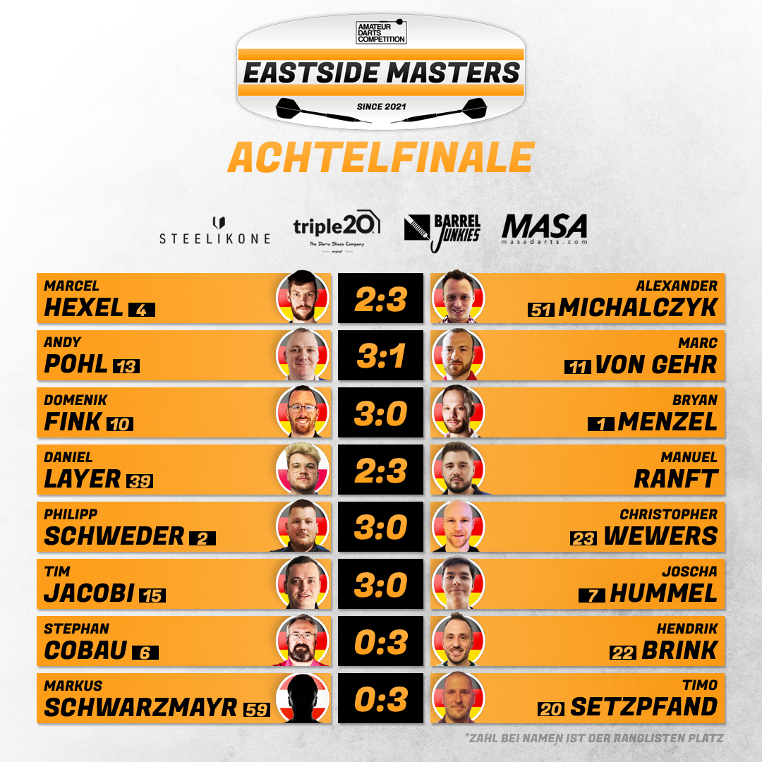 Das Achtelfinale der KO-Phase ist abgeschlossen.
Alexander Michalczyk setzte sich mit 3:2 gegen Marcel Hexel durch, wo sich beide Spieler ein packendes Duell auf Augenhöhe lieferten. Michalczyk spielte einen 85er Average und konnte in einem 12er Leg 147 Punkte checken.
Andy Pohl gewann mit 3:1 gegen Marc von Gehr. Pohl checkte 110 Punkte und konnte mit einer 37,03% Checkquote das Match für sich entscheiden.
Bryan Menzel unterlag Domenik Fink mit 0:3 und musste eine bittere Niederlage hinnehmen.
Fink spielte einen 87er Average und ließ Menzel auf die Doppel (45%) keine Chance. Menzel konnte nicht ein Leg für sich entscheiden und scheidet somit im Achtelfinale aus.
Debütant Manuel Ranft besiegte Daniel Layer mit 3:2. Beide Spieler mussten ihr A-Game abrufen und checkten jeweils 120 Punkte. Ranft überzeugte mit einem 13er Leg und steht somit im Viertelfinale gegen Domenik Fink.
Philipp Schweder marschiert mit einem 3:0 gegen Christopher Wewers Richtung Viertelfinale. Mit einem 79er Average und einem 143er Checkout setzte sich Schweder am Ende souverän durch.
Joscha Hummel musste sich Tim Jacobi mit 0:3 geschlagen geben. Jacobi warf zwei 180er und spielte einen 79er Average.
Hendrik Brink konnte gegen Stephan Cobau sein A-Game abrufen und gewann mit 3:0. Er spielte dabei einen 81er Average und konnte 112 Punkte checken.
Nach zwei Freilosen, durfte Timo Setzpfand endlich wieder ans Board und bezwang den Österreicher Markus Schwarzmayr souverän mit 3:0.
Für das Viertelfinale der KO-Phase ist wieder eine Woche Zeit. Gespielt wird Best of 7 Sets (1 Set = BO 5 Legs).
Danke an alle ausgeschiedenen Spieler für die Teilnahme am Turnier.
Wer sind eure Favoriten? Schreibt es gern in die Kommentare.
Die ADC wird unterstützt von:
@steel_ikone
@triple20_dartsshoes
@barrel.junkies
@masa_darts
@lupo.darts
@jan_gths