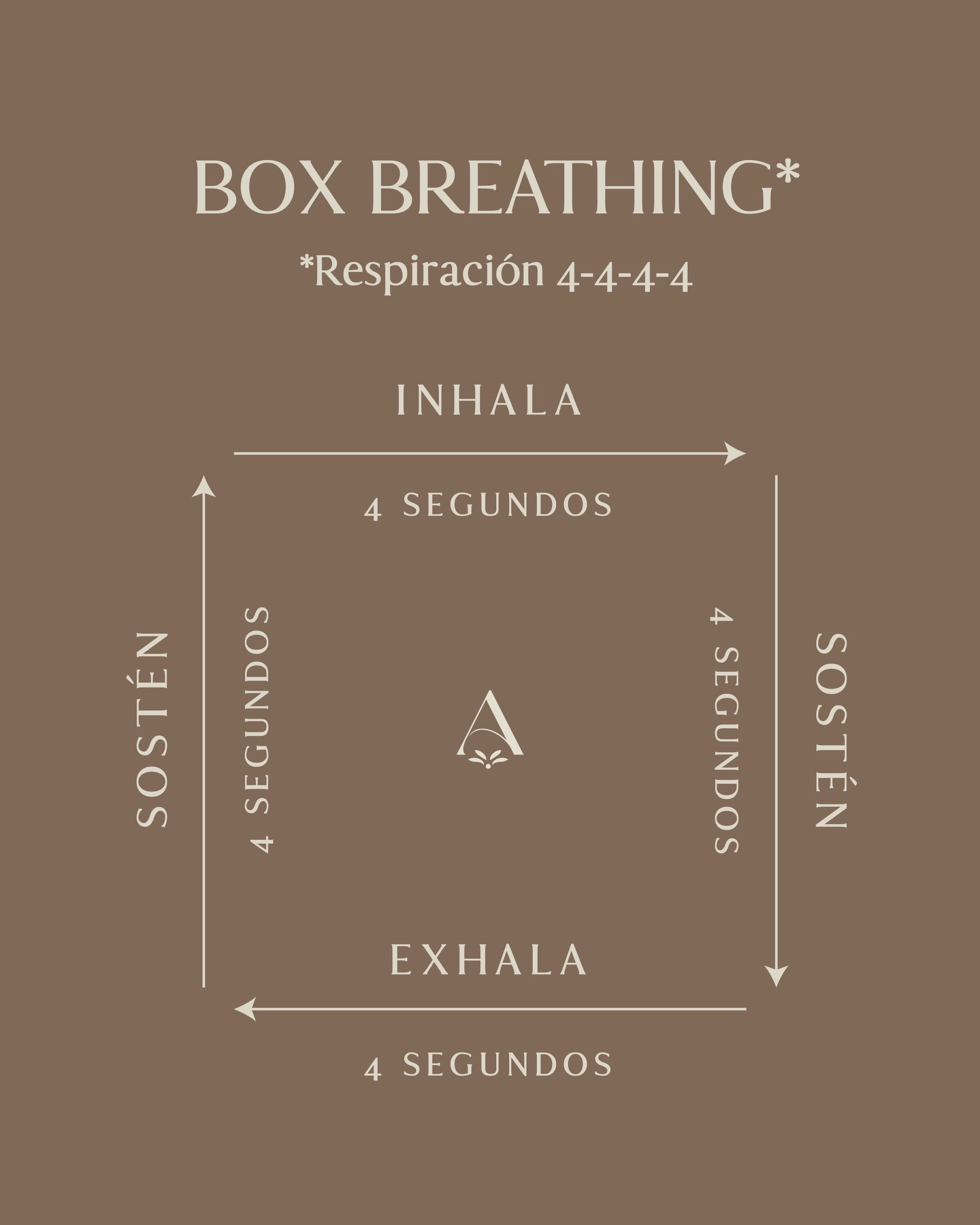TÉCNICAS DE RESPIRACIÓN✨
#BoxBreathing (o respiración 4-4-4-4) es una técnica simple pero poderosa para reducir el estrés y la ansiedad.
Cómo hacerla:
Inhala durante 4 segundos.
Sostén el aire 4 segundos.
Exhala durante 4 segundos.
Sostén nuevamente 4 segundos.
Repite este ciclo varias veces.
Esta respiración actúa como un botón de reinicio para el cuerpo y la mente. Al regular la respiración, el ritmo cardíaco se desacelera y el cuerpo pasa del estado de alerta al de descanso, favoreciendo la relajación, la digestión, la circulación y un mejor sueño.✨