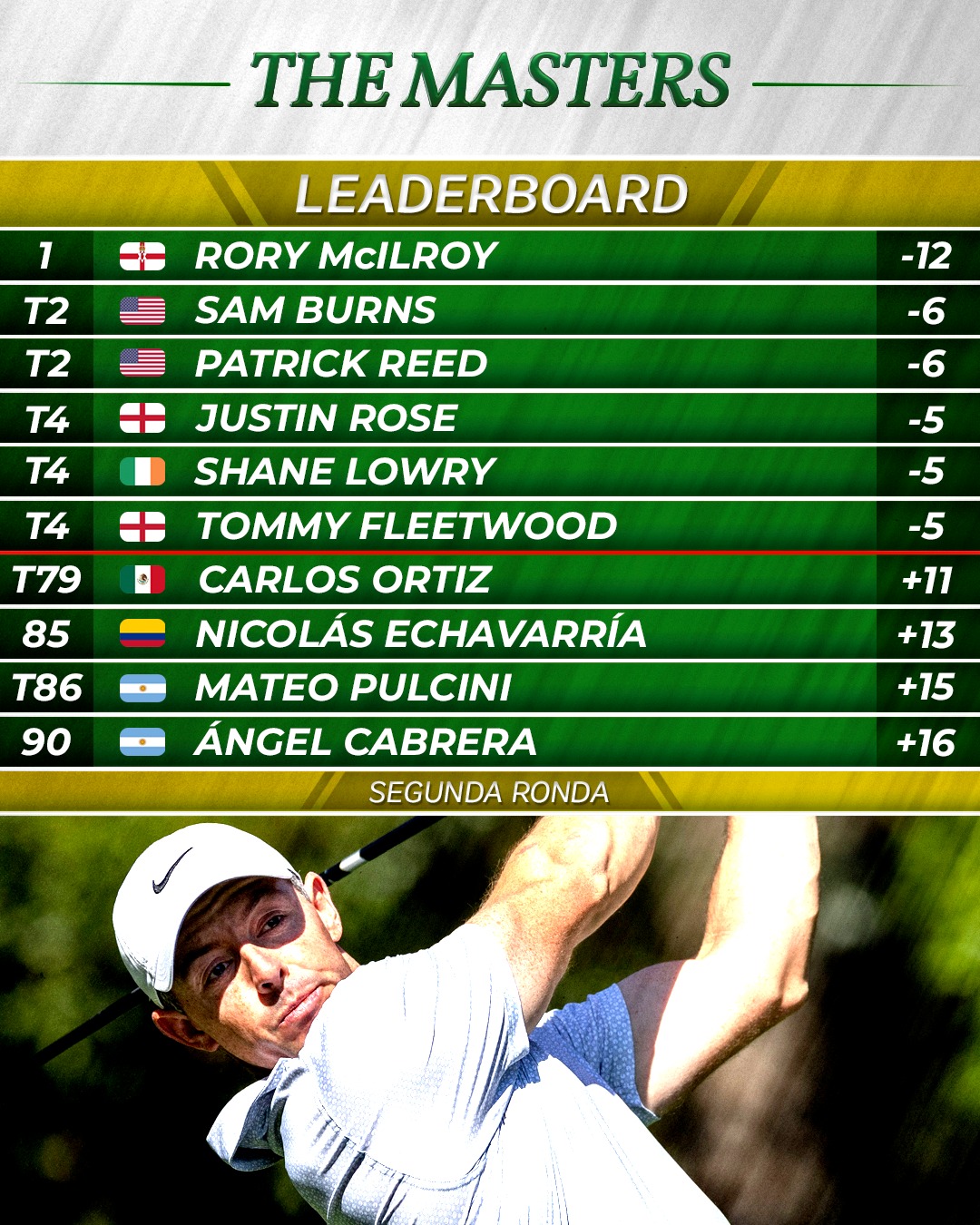 McIlroy toma el control en Augusta. 🔥
Así quedó el leaderboard tras la segunda ronda de la 90ª edición del Masters Tournament.
#themasters