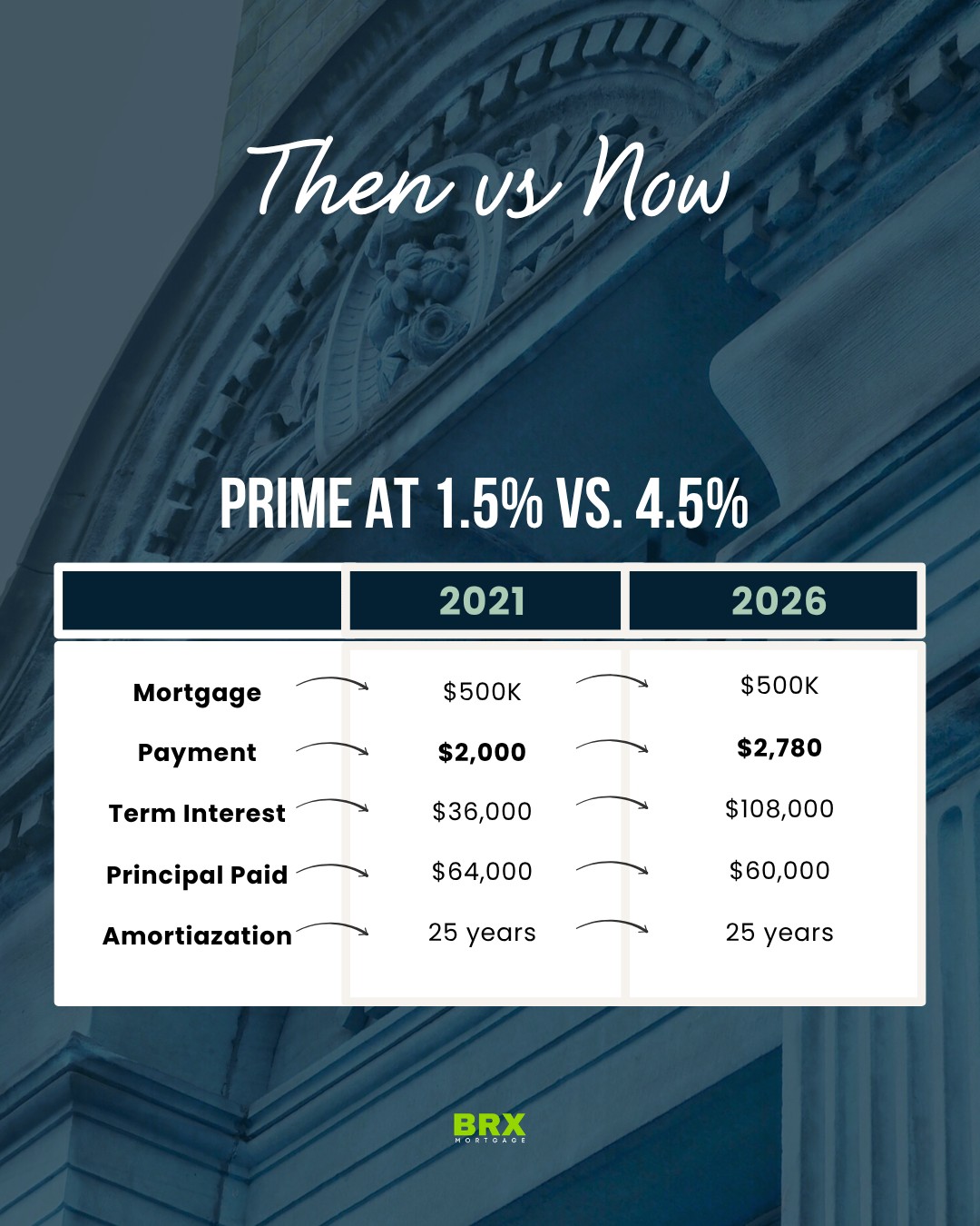 2021 feels like yesterday… but your mortgage? It’s in a totally different market now 👀
Back then, rates were sitting around 1.5%–2.5%
Today, most are closer to 3.9%–4.7%
That might not sound huge… but here’s the reality 👇
➡️ Higher monthly payments
➡️ Lower qualification amounts
➡️ More pressure on your cash flow
This is exactly why so many homeowners are feeling that “payment shock” at renewal right now.
But here’s the good news… you have options 💡
Renewal isn’t just about taking the rate your bank offers. It’s your chance to:
✔️ Adjust your payment to fit your lifestyle
✔️ Clean up high-interest debt
✔️ Access equity if needed
✔️ Add a HELOC for flexibility and a safety net
The biggest mistake? Waiting until your bank calls you 30 days before renewal 📅
Give yourself time to actually plan—not react.
If your renewal is within 120 days, now is the time to look at it 👇
📞 519-339-0883
📧 ashleynaj88@gmail.com
🌐 www.chatwithashley.ca
#MortgageRenewal #PaymentShock #CanadianMortgage #SarniaRealEstate #LambtonCounty #MortgageTips #HomeownerCanada #RefinanceSmart
