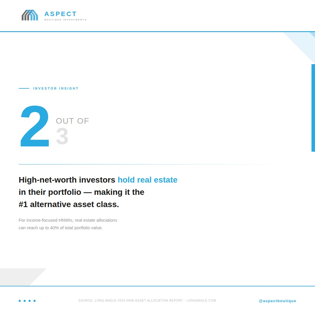 2 out of 3 high-net-worth investors hold real estate in their portfolio. It's not just an investment â it's the cornerstone of serious wealth strategy. We help you access the right opportunities in the U.S. market. Source: Long Angle 2025 HNW Asset Allocation Report ¡ #RealEstate #HNWInvestors #WealthManagement #AspectBoutique #InvestSmart
