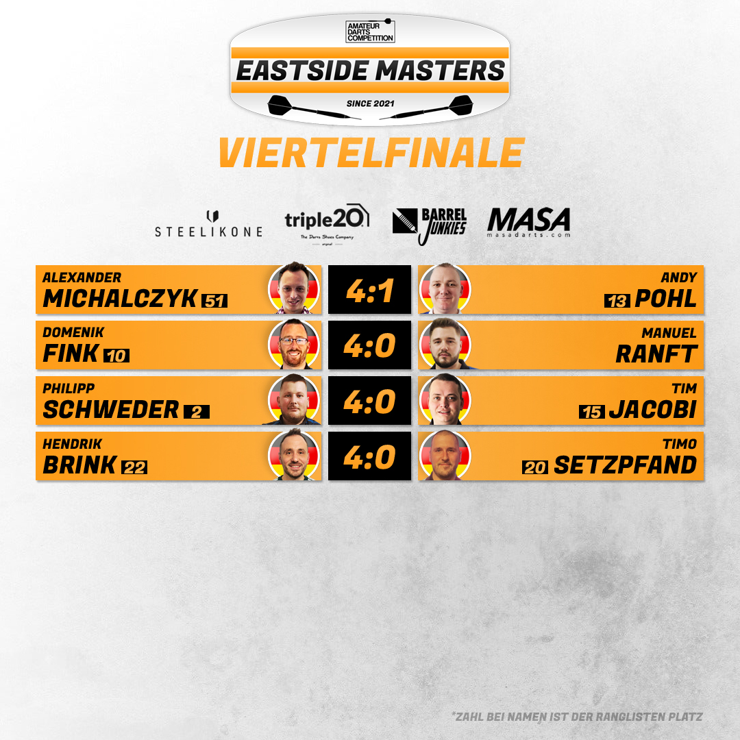 Das Viertelfinale der KO-Phase ist abgeschlossen.
Alexander Michalczyk gewann gegen Andy Pohl mit einem 81er Average 4:1 in Sätzen.
Domenik Fink lässt Debütant Manuel Ranft nicht viele Chancen und siegte mit einem klaren 4:0.
Philipp Schweder gewann mit 4:0 gegen Tim Jacobi, wo beide Spieler ein super Match ablieferten. Schweder spielte einen 88er Average, checkte einmal 150 Punkte und kam auf eine Doppelquote von 50%. Jacobi warf mit 13 Pfeilen das beste Leg und kam auf einen 81er Average, was am Ende leider nicht zum Sieg reichte.
Timo Setzpfand konnte krankheitsbedingt leider nicht gegen Hendrik Brink antreten, sodass dieser ein Freilos bekommt.
Für das Halbfinale der KO-Phase ist bis Donnerstag Zeit. Gespielt wird Best of 7 Sets (1 Set = BO 5 Legs).
Danke an alle ausgeschiedenen Spieler für die Teilnahme am Turnier.
Wer sind eure Favoriten? Schreibt es gern in die Kommentare.
Die ADC wird unterstützt von:
@steel_ikone
@triple20_dartsshoes
@barrel.junkies
@masa_darts
@lupo.darts
@jan_gths