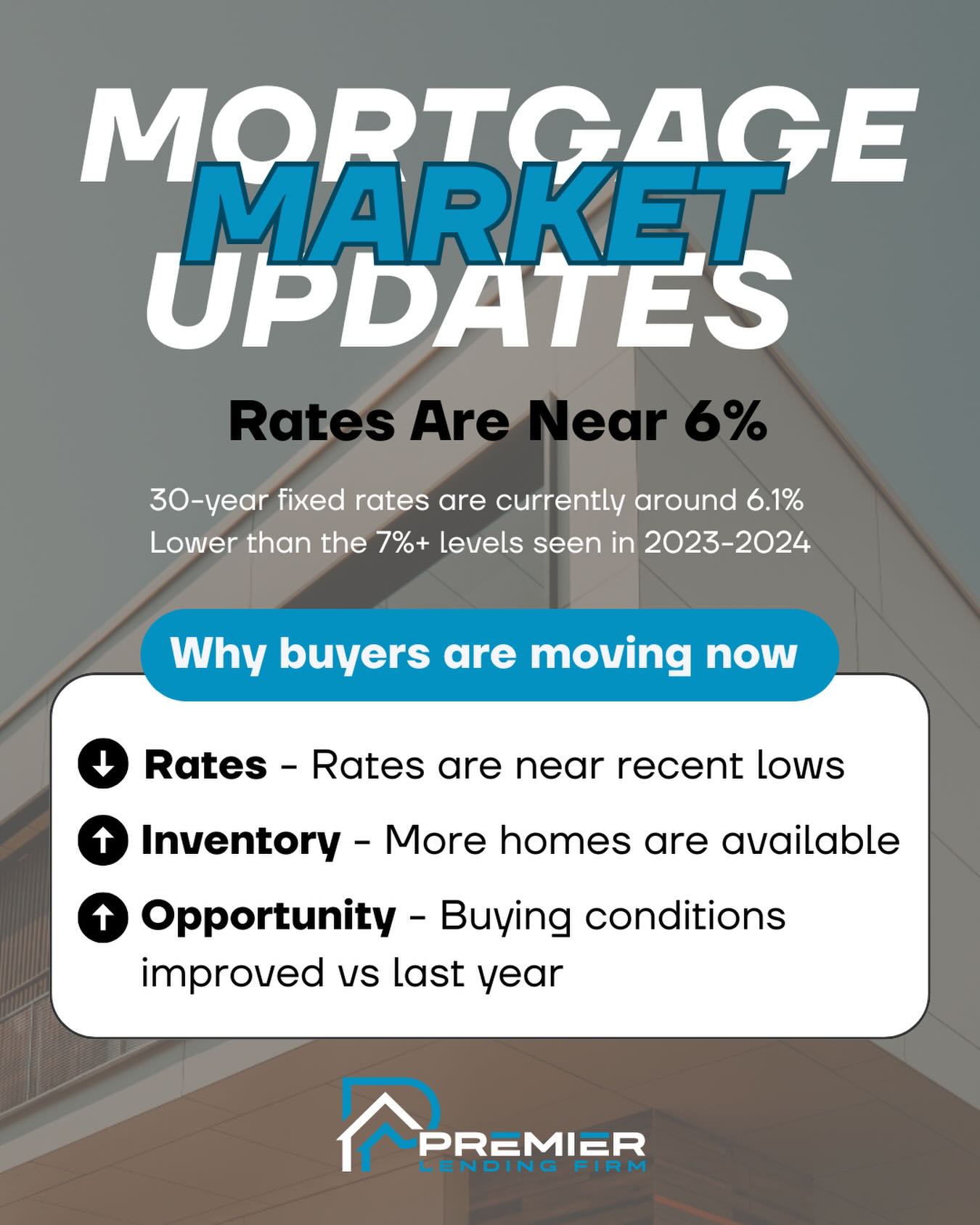 Market update 📊
Rates are near 6%, inventory is improving, and buying conditions look stronger compared to last year.
A great time for buyers to explore their options and for agents to help clients take advantage of current opportunities.
If you or your clients have questions, our team is here as a resource!
📸 @premiermarketingfirm #mortgageupdate #realestateprofessional #premierlending #homebuying #interestrate