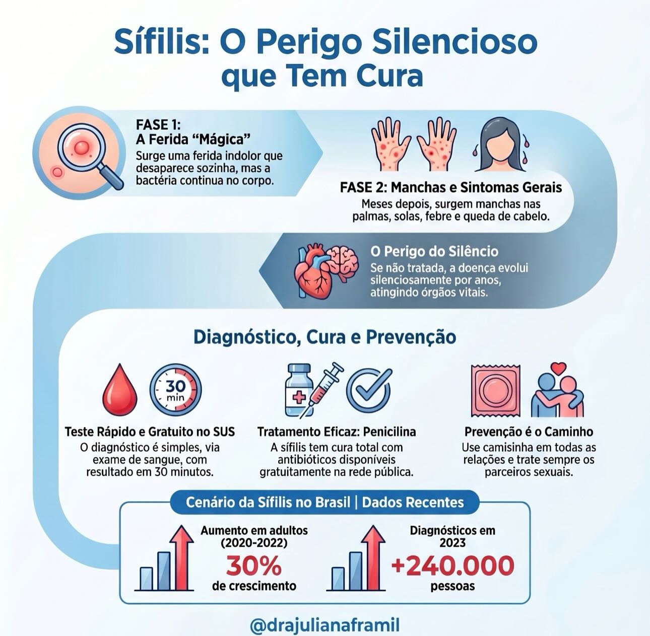 📈Você sabia que os casos de sífilis no Brasil estão aumentando nos últimos anos?
A sífilis é uma infecção causada por uma bactéria chamada Treponema pallidum. Ela pode apresentar sintomas muito variados e em diferentes fases, o que às vezes dificulta o diagnóstico.
➡️ Saiba quando suspeitar da doença e procure atendimento médico! A sífilis tem cura e o tratamento previne complicações! 💉😉
#sifilis #ist #previna_se #usecamisinha #saude