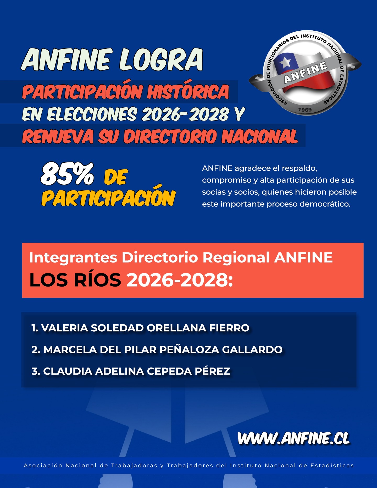 🗳️ RESULTADOS DE LAS ELECCIONES ANFINE 2026-2028 DEL DIRECTORIO NACIONAL Y DE LOS DIRECTORIOS REGIONALES
Tras las elecciones electrónicas realizadas este viernes 17 de abril, ANFINE alcanzó una participación histórica a nivel nacional. 85% de participación de votos a nivel nacional.
ANFINE agradece el respaldo, compromiso y alta participación de sus socias y socios, quienes hicieron posible este importante proceso democrático.
REVISE A CONTINUACIÓN EL RESULTADO DEL DIRECTORIO NACIONAL Y POR REGIONES.
www.anfine.cl