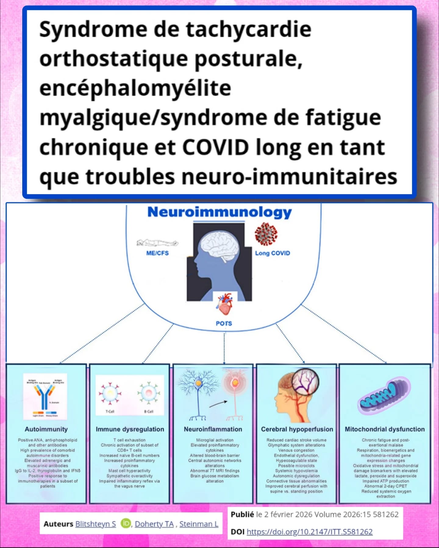 đ§”đ§ đ§ŹUne nouvelle revue (2026) propose un changement majeur de paradigme :
#CovidLong, #EM et #POTS pourraient ĂȘtre des maladies neuro-immunes
Ces trois pathologies ne sont pas séparées.
Elles partagent une physiopathologie complexe, multi-systémique et imbriquée.
đEn rĂ©alitĂ©, elles se recoupent largement.
Les chercheurs identifient plusieurs mécanismes communs majeurs :
âąDysfonction du systĂšme nerveux autonome
âąDĂ©rĂ©gulation immunitaire
âąAuto-immunitĂ©
âąNeuroinflammation
âąHypoperfusion cĂ©rĂ©brale
âąDysfonction mitochondriale
đUne signature clairement neuro-immunitaire.
Le POTS et lâEM font partie des phĂ©notypes les plus frĂ©quents du Covid Long
âĄïžResponsables dâun handicap important et durable
Un point clé :
đLa dysautonomie est centrale
Elle peut toucher :
â€ïžCĆur
đ§ Cognition
đĄïžRĂ©gulation thermique
đœïžDigestion
âĄïžexpliquant la diversitĂ© des symptĂŽmes.
Dans le CovidLong, la dysfonction autonome serait présente chez environ 70% des patients
đCe nâest pas marginal. Câest un mĂ©canisme central.
CĂŽtĂ© cerveau đ§
Des études suggÚrent :
âąneuroinflammation
âąatteinte du tronc cĂ©rĂ©bral
âąperturbation des circuits neuro-vĂ©gĂ©tatifs
đCohĂ©rent avec les symptĂŽmes neurologiques.
Pour lâEM :
đanomalies neuro-immunes et inflammatoires
đaltĂ©rations cĂ©rĂ©brales (insula, thalamus, systĂšme limbique)
âĄïžrenforçant lâidĂ©e dâune maladie organique.
đŁïžLe message fort des auteurs :
đCes maladies doivent ĂȘtre intĂ©grĂ©es Ă la neuro-immunologie
(comme la sclérose en plaques, etc.)
âPourquoi câest crucial ?
âąMeilleure reconnaissance mĂ©dicale
âąFormation des mĂ©decins
âąDĂ©veloppement de traitements ciblĂ©s
âąParcours de soins adaptĂ©s
đUn enjeu majeur de santĂ© publique.
Cela implique aussi un changement de regard :
âFin des approches rĂ©ductrices ou psychologisantes
â
Reconnaissance de maladies biologiques complexes
đ§Conclusion :
Le Covid Long, lâEM et le POTS ne sont pas des syndromes isolĂ©s.
đIls appartiennent probablement Ă un continuum neuro-immun.
âĄïžUn tournant pour la recherche⊠et pour les patients.
Dysautonomie NeuroImmunologie Apresj20 @millionsmissingfrance
đLien en story puis story Ă la une