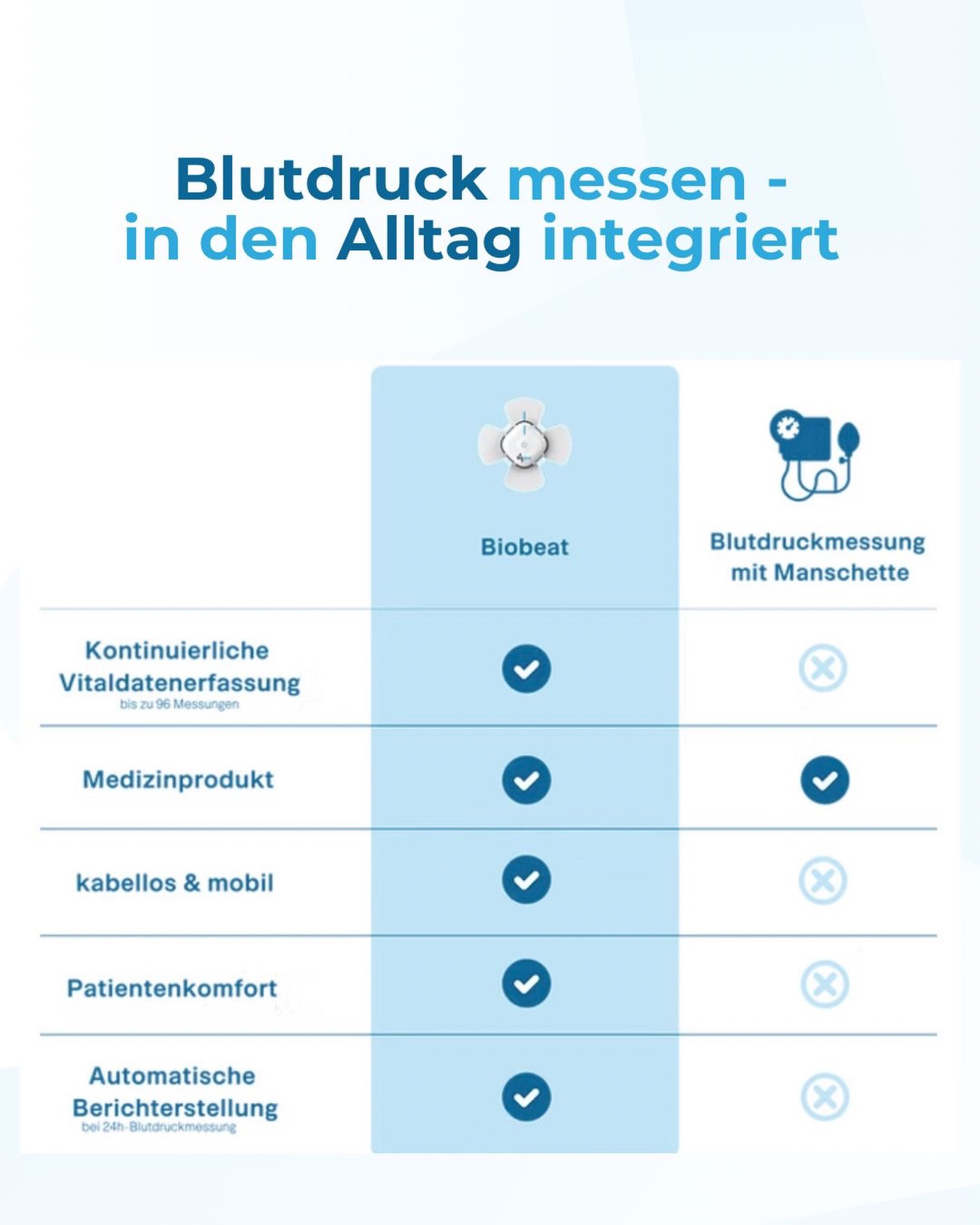 🩸Blutdruckmessung – für viele noch verbunden mit Manschette und Pumpgeräuschen.
🌙Gerade nachts kann das spürbar sein:
wiederholtes Aufpumpen, Druck am Oberarm, Unterbrechungen im Schlaf.
↪️Bei der kabellosen 24h-Erfassung läuft die Messung anders:
Nach der Anlage beim Hausarzt oder Kardiologen erfolgt sie kontinuierlich im Hintergrund – ohne Aufpumpen und ohne störende Geräusche.
Auch während des Schlafs bleibt die Anwendung unauffällig und wird häufig kaum wahrgenommen.
Die Messung begleitet den Patienten über den gesamten Tagesverlauf hinweg – bei Aktivität, in Ruhephasen und in der Nacht. Die Daten werden automatisch erfasst und im Anschluss strukturiert zur Verfügung gestellt.
✔️ Keine Pumpgeräusche in der Nacht
✔️ Kontinuierliche Messung ohne Unterbrechung
✔️ Anwendung im Alltag und im Schlaf
✔️ Digitale Auswertung nach Abschluss
Hinweis: Während der Tragezeit sollte der Sensor nicht mit Wasser in Kontakt kommen (z. B. beim Duschen).
Die Interpretation erfolgt im ärztlichen Kontext.
🔗 Mehr zur 24h-Blutdruckmessung über den Link in der Bio.
#blutdruckmessen #manschette #medizin #medtech #innovation