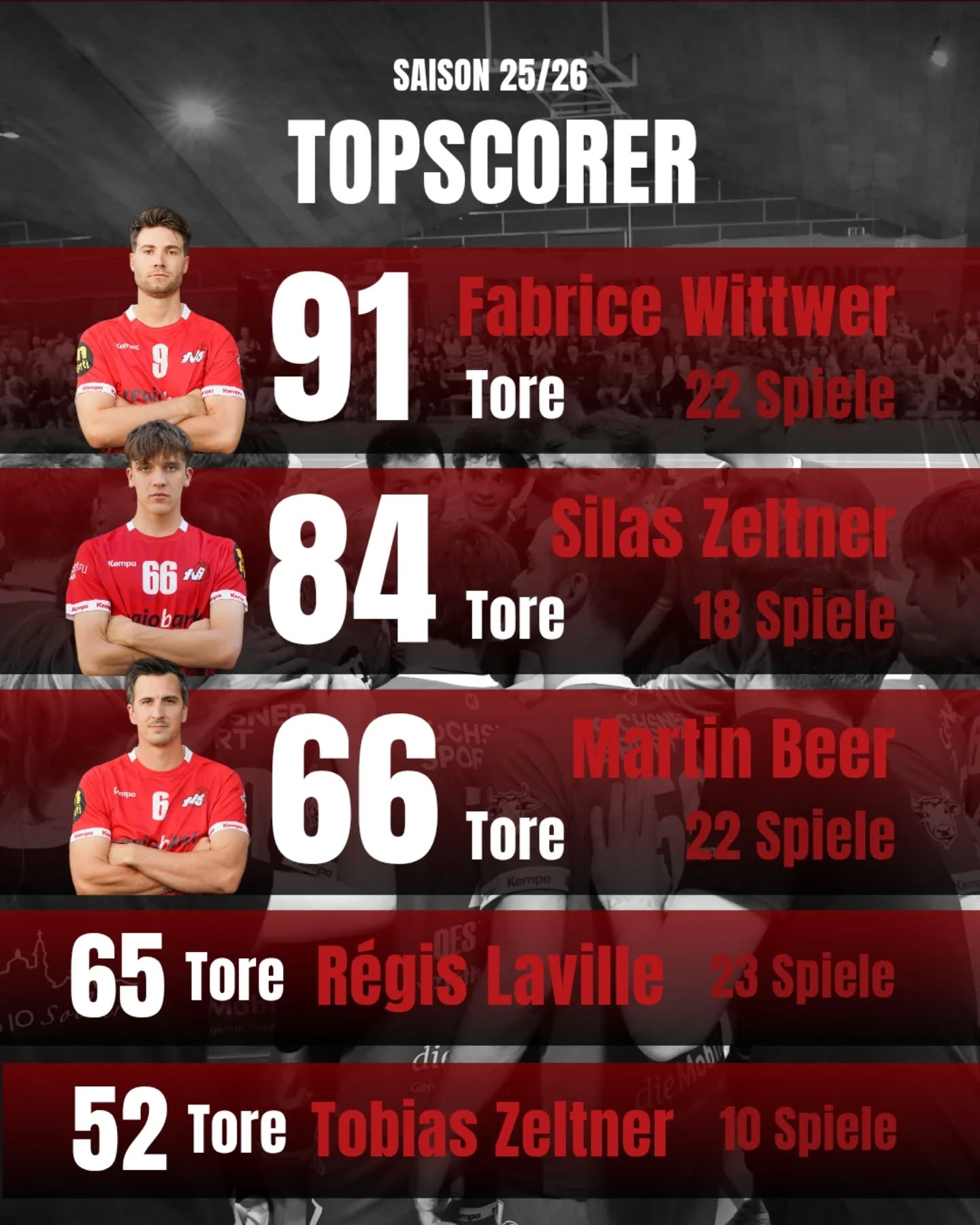 Ein kleiner Saisonrückblick mit den TOP Statistiken der vergangenen Saison!
TOPSCORER:
91 Tore @fabrice.albertson
84 Tore @six.las
66 Tore @beerenzen
Paradenkönig:
133 Paraden @nixon_one1
116 Paraden Taro Diethelm
12 Paraden @moritz.bruegger
Strafenkönig:
22 x 2min @beerenzen
18 x 2min @fabrice.albertson
13 x 2min @regislaville