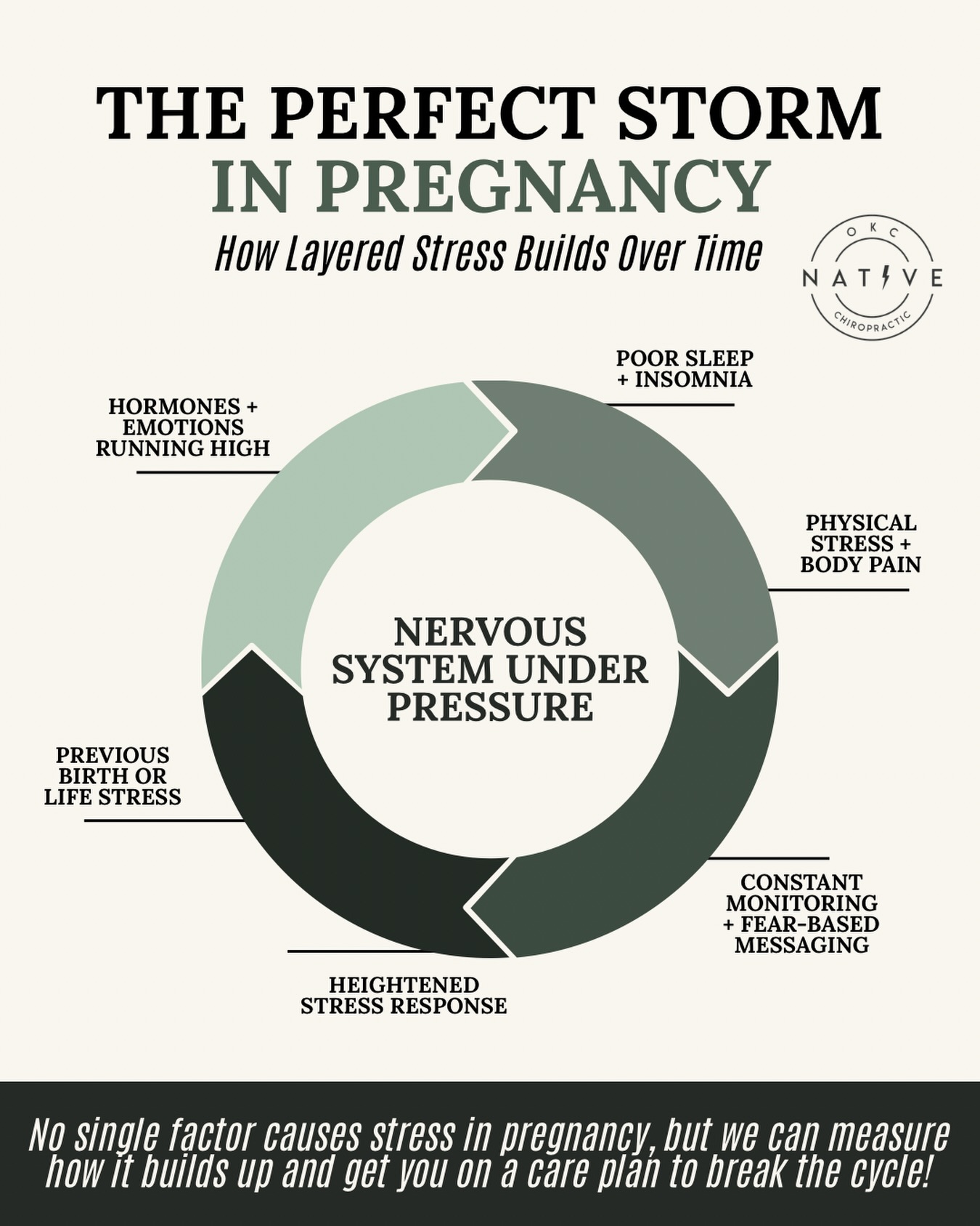 We’re told to “just relax” during pregnancy…
but no one talks about what your nervous system is actually carrying.
It’s not just one thing.
It’s the layers.
✨ Hormones + emotions running high
✨ Poor sleep + exhaustion
✨ Physical stress + body tension
✨ Fear-based messaging everywhere
✨ Past stress your body maybe hasn’t fully processed
And over time… it builds.
The good news? 💛
Your body isn’t broken— it’s responsive and ADAPTABLE.
When we support and regulate the nervous system,
we help your body adapt better through pregnancy, birth, and beyond.
✨ This is the foundation of prenatal chiropractic care.
OKC + Edmond mamas—if you’re looking for a prenatal chiropractor who actually looks deeper, we’d love to care for you.
👉 Book your appointment at Native and start supporting your nervous system today. We can’t wait to serve you!
pxdocs / pediatric chiropractic / tongue tie/ baby sleep / chiropractic for kids / ear infections / colic / tantrums / ADD / ADHD / constipation / ODD / OCD / SPD / ASD / nervous system / nervous system regulation / #okc #oklahomacity #okcmoms #yukonok #edmondok