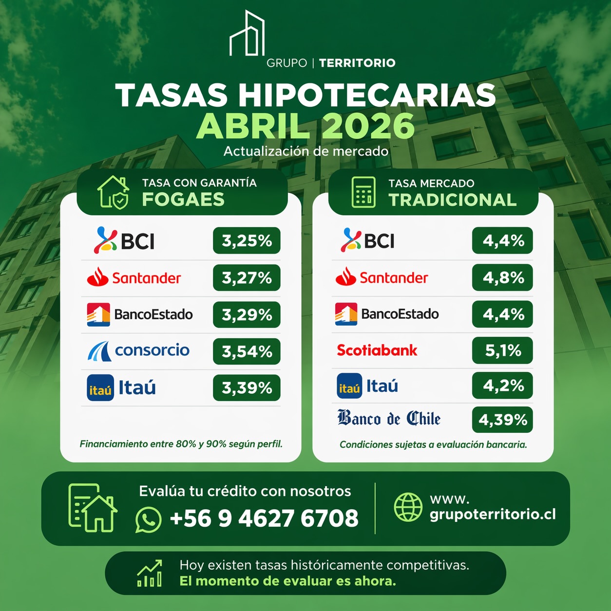 Las condiciones están cambiando y hoy hay una oportunidad real para invertir !
Con tasas desde el 3,25% con FOGAES, el costo del crédito baja considerablemente, mejorando el flujo y la rentabilidad de tu inversión.
Además, los cupos FOGAES ya están en sus últimas etapas, por lo que este tipo de financiamiento no estará disponible por mucho tiempo más.
Si estás evaluando invertir en departamentos, este es el momento de moverte con información clara y rápida.
Escríbenos por WhatsApp y te pre evaluamos en menos de 3 minutos
+56 9 4627 6708
🌐 www.grupoterritorio.cl
#InversionInmobiliaria #CreditoHipotecario #GrupoTerritorio