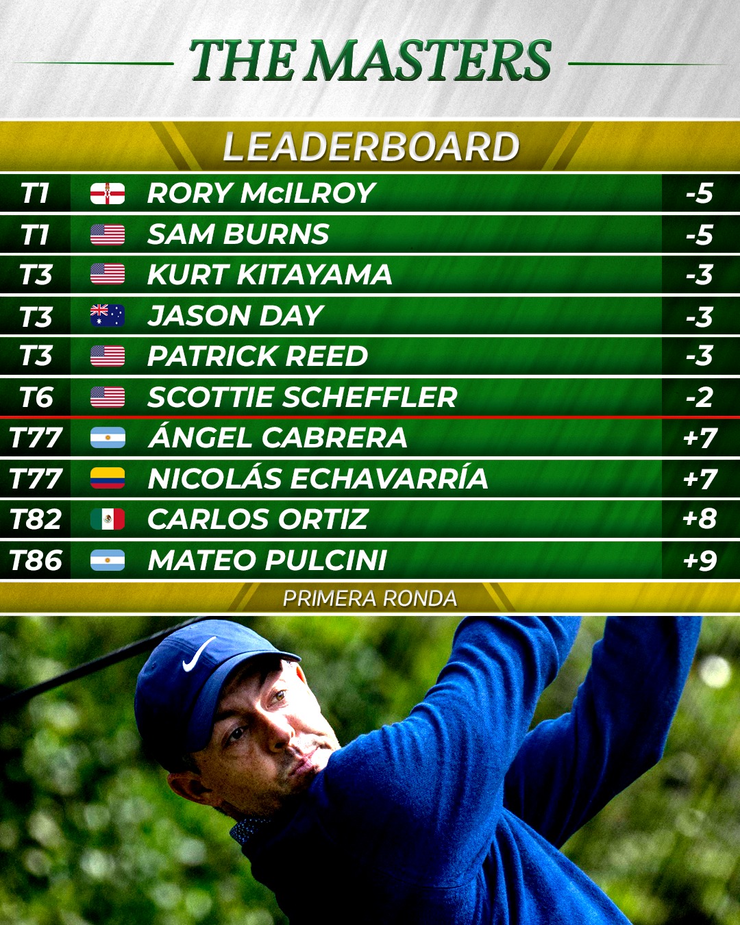 McIlroy y Burns marcan el ritmo.🔥
Así quedó el leaderboard tras la primera ronda de la 90ª edición del Masters Tournament.
#themasters