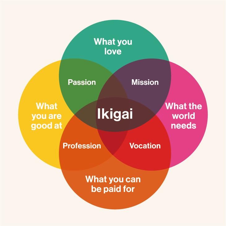 Short version:
I don’t know who needs to see this image today, but if it’s you, I’m glad you’ve seen it ❤️
Long version, with backstory:
The night someone first showed me this, it blew my tiny mind.
I mean, first off, who doesn’t love a Venn diagram?
But also, just LOOK at it!
I imagine you’ve seen it before, but it’s so worth a revisit, no?
“Ikigai” is a Japanese concept translating to “a reason for being”.
There is so much in this that makes sense to me.
To set the scene (at the risk of sounding like a total w*nker), the first time I saw this image:
I was in my early 30s (way back when), transitioning from youth work to be a counsellor & suicide prevention trainer
And I was heartbroken
I was broken all over, actually
I was a mess
I’d fled to a yoga retreat on a tiny Thai island for 2 or 3 weeks to “sort my life out” (see, told you: w*nker)
And then over dinner, one of the folks on the retreat, an old Dutch guy whose name I have shamefully forgotten, nonchalantly scribbled this Venn diagram of “ikigai” on a napkin for me, mid conversation.
I lost myself in it for what felt like hours.
And I return to it regularly, to check that teaching people to talk about suicide (aka “suicide prevention training”) is still the right path for me.
I ask myself, is this…
❤️ What I LOVE?
Absolutely. It is challenging and emotional and it drains me, but I love educating + empowering people with (literally) life-saving skills (and I’m better at loving myself now and taking proper breaks.)
🙌🏼 What I am GOOD at?
I couldn’t say this back then but I can say it now with my hand on my heart and (almost) without cringing: Yes. I am damn good at what I do.
🌍 What the world NEEDS?
100%. Too many people continue to die by suicide, needlessly, and too many people don’t know how they can be a part of changing that, by learning to increase their skills and confidence.
💰 What I can get PAID for?
Well, yes, just about, although let’s face it, there are far easier ways to make money 😂 I make enough to live, and that is enough.
What do you think of this image?
What is your reason to get up in the morning?
#suicideprevention #ikigai #lovewhatyoudo
