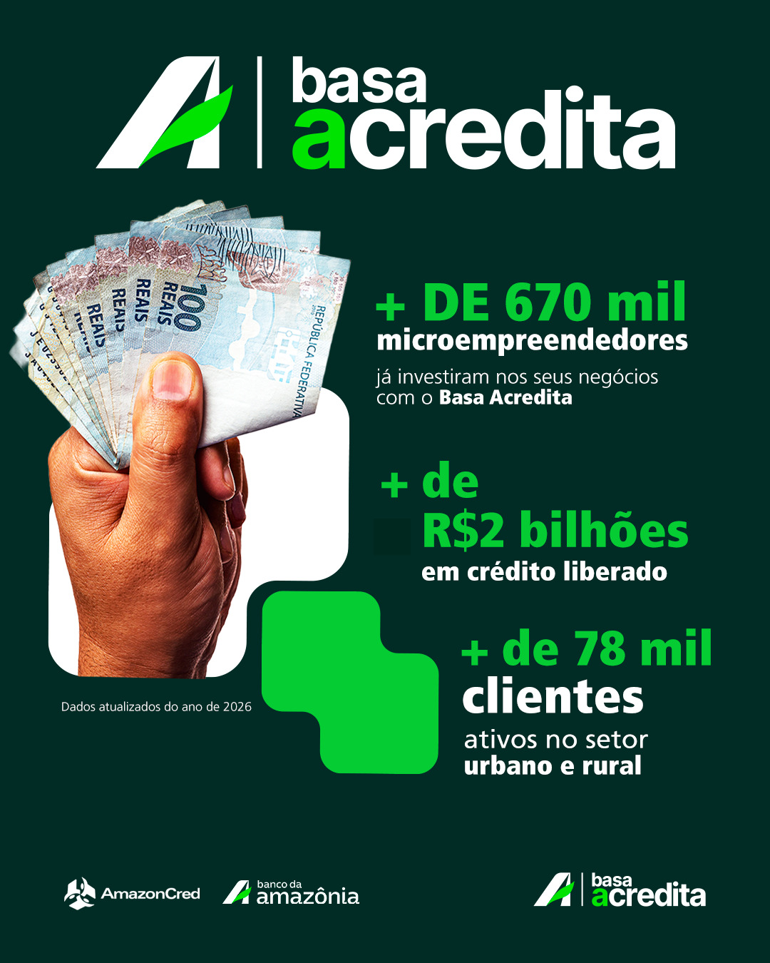Os números mostram o impacto que o crédito pode gerar na vida de quem empreende.
Com o BASA Acredita, milhares de microempreendedores já tiveram a oportunidade de investir em seus negócios, fortalecer sua renda e gerar novas oportunidades de trabalho.
Quando pequenos negócios crescem, toda a economia local se fortalece.
💚 A AmazonCred está pronta para orientar você sobre como acessar essa oportunidade.
.
#AmazonCred #BasaAcredita #Empreendedorismo #Microcrédito #PequenosNegócios #Empreender #EconomiaLocal #NegócioPróprio #CrescimentoDoNegócio #OportunidadeParaEmpreender