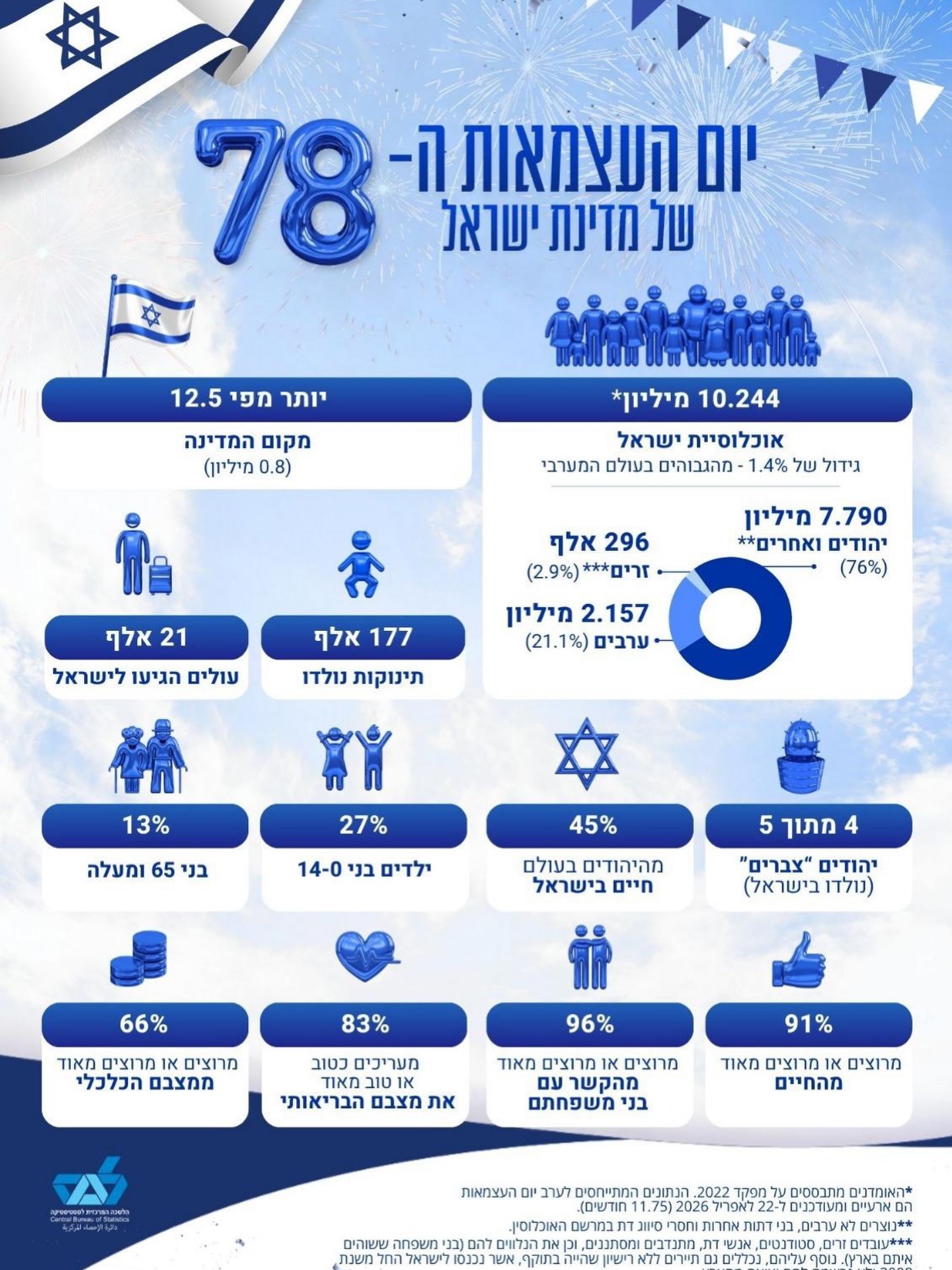 קבלו נתוני הלשכה המרכזית לסטטיסטיקה לקראת יום העצמאות
וגם כמה הישראלים שבעי רצון מהחיים, מטיב היחסים עם המשפחה ממצבם הכלכלי והבריאותי?
הופתעתי לטובה♥️