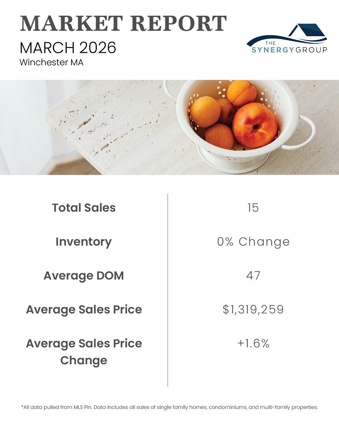 āØMARKET REPORTāØ
The March report is here!
Donāt see your town? Let us know and weāll run a personalized report!
*All data pulled from MLS Pin. Data includes all sales of single family homes, condominiums, and multi-family properties.
Link in bio for monthly AND yearly real estate market reports! š