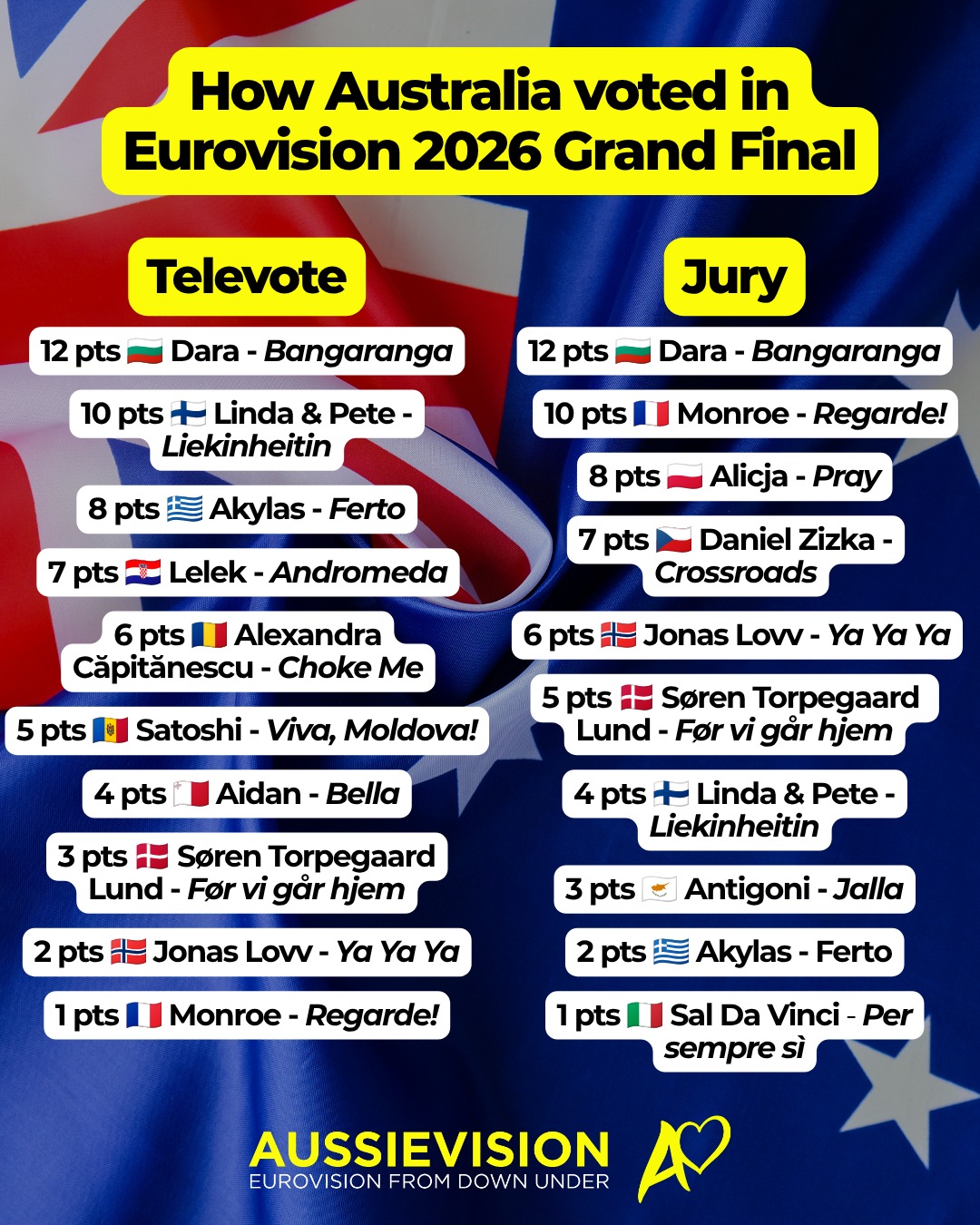How Australia voted in Eurovision 2026 Grand Final
#eurovision #esc #sbseurovision #eurovision2026 #esc2026