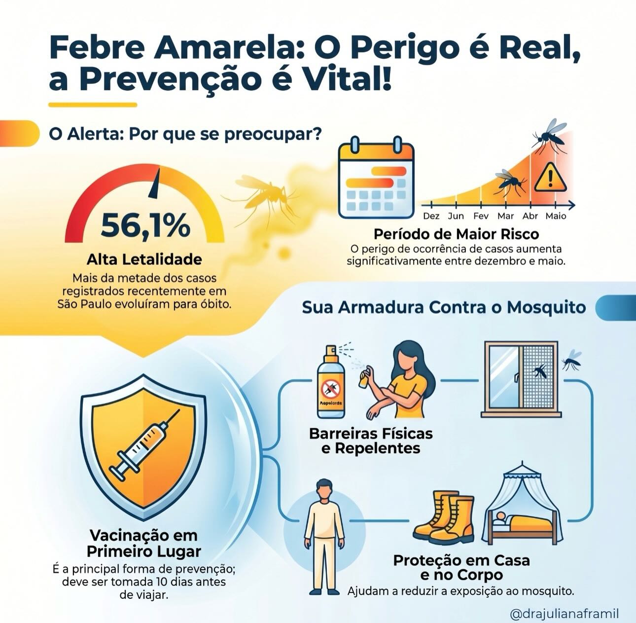 🟡 ALERTA FEBRE AMARELA
A confirmação de 1 óbito em Cunha (SP) e 2 casos em Cruzeiro (SP) colocou a região em alerta. Um dado em comum: nenhum paciente estava vacinado.
💉 A vacina contra a febre amarela existe desde 1937, é segura e tem até 99% de eficácia.
⚠️ Cerca de 15% dos casos podem evoluir para formas graves, com complicações no fígado e nos rins. E 20% a 50% das pessoas que desenvolvem febre amarela grave podem morrer.
💉 Como funciona a vacinação:
• 1ª dose aos 9 meses
• Reforço aos 4 anos
• A partir dos 4 anos, dose única protege por toda a vida
📌 Quem recebeu dose fracionada em 2018 deve procurar a unidade de saúde para tomar a dose integral.
➡️ Verifique sua caderneta e mantenha a vacinação em dia.
#febreamarela #ᴠᴀᴄɪɴᴀsalvavidas #prevenção #saúde #infectologia