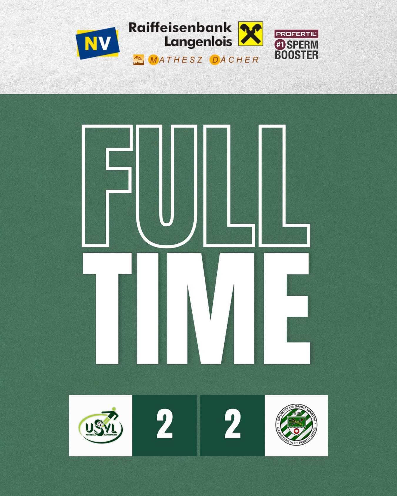 FULLTIME. 🤝💚
Im erwarteten schweren Heimspiel gegen St. Martin müssen wir uns mit einem 2:2 begnügen.
Die Partie entwickelte sich von Beginn an zu einer echten Nervenschlacht. Während die erste Halbzeit noch ausgeglichen verlief, wurden unsere Loiser Jungs in der zweiten Hälfte immer dominanter. Zahlreiche hochkarätige Torchancen und mehrere starke Paraden der Gäste verhinderten lange Zeit die Tore. Zwei Eigenfehler führten zusätzlich zu den Gegentoren.
Trotzdem zeigte unsere Mannschaft bis zur letzten Minute Moral, blieb griffig und standhaft und konnte sich noch mit dem 2:2 belohnen! 💪🏼
Natürlich hätten wir uns mehr erhofft, trotzdem nehmen wir den Punkt mit und bauen damit die Tabellenführung auf zwei Punkte aus. 👏🏼
⚽️ Holzer
⚽️ Kotchev
Unsere U23 macht es besser und feiert im Vorspiel einen starken 4:0-Erfolg! 💚
⚽️ Damböck
⚽️ Hoch
⚽️ Dantinger
⚽️ Zotter
#forzausvl #heimspiel #teamspirit #langenlois #lois