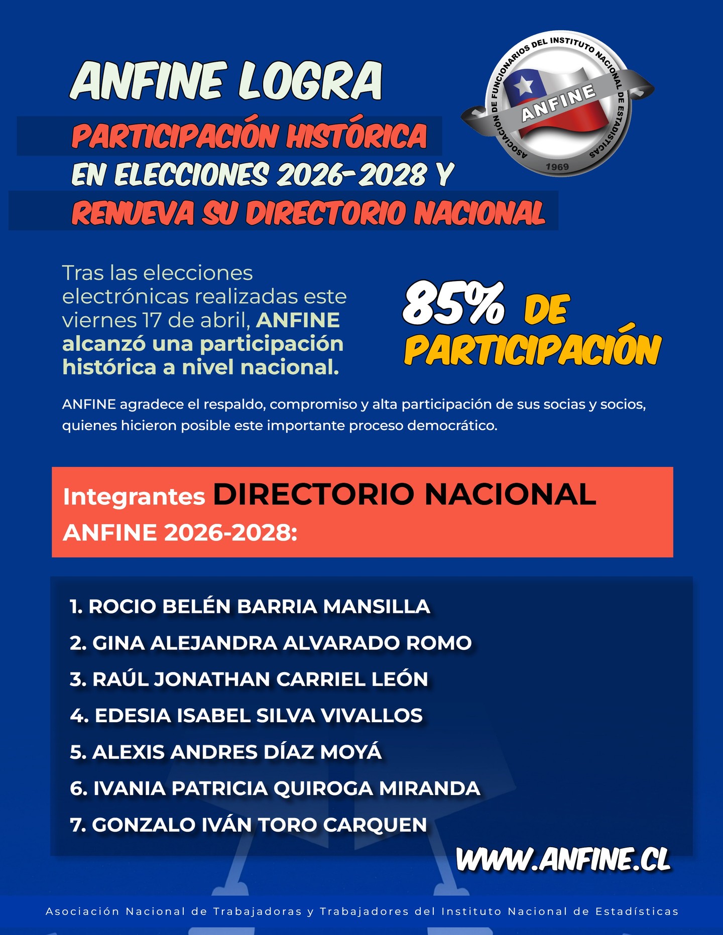 🗳️ RESULTADOS DE LAS ELECCIONES ANFINE 2026-2028 DEL DIRECTORIO NACIONAL Y DE LOS DIRECTORIOS REGIONALES
Tras las elecciones electrónicas realizadas este viernes 17 de abril, ANFINE alcanzó una participación histórica a nivel nacional. 85% de participación de votos a nivel nacional.
ANFINE agradece el respaldo, compromiso y alta participación de sus socias y socios, quienes hicieron posible este importante proceso democrático.
REVISE A CONTINUACIÓN EL RESULTADO DEL DIRECTORIO NACIONAL Y POR REGIONES.
www.anfine.cl
