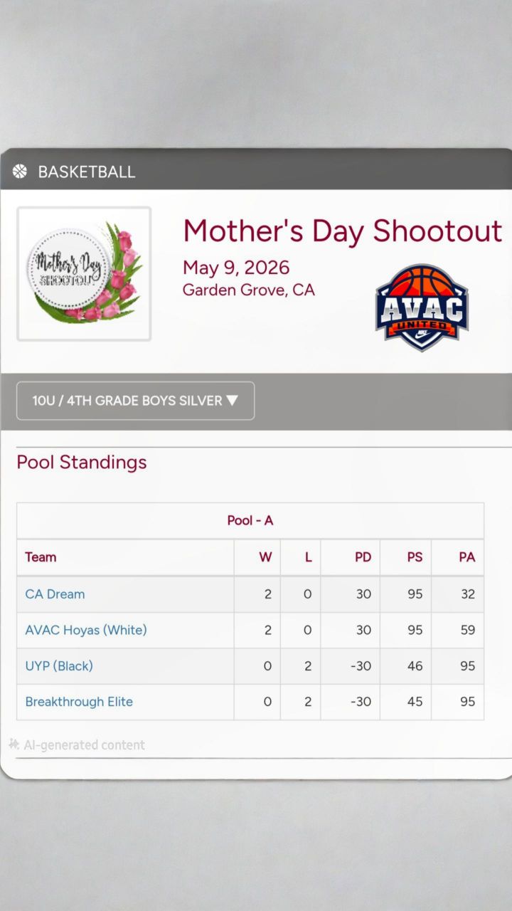 AVAC United Mother's Day Shootout | May 9, 2026
A combo of our 10U Blue & White boys got some extra runs and went 2-0 today. 🏀💪
More importantly, Happy Mother's Day to all the basketball moms, the real MVPs! 💐🫰
#basketball #mothersday❤️ #aau #fyp #instalike