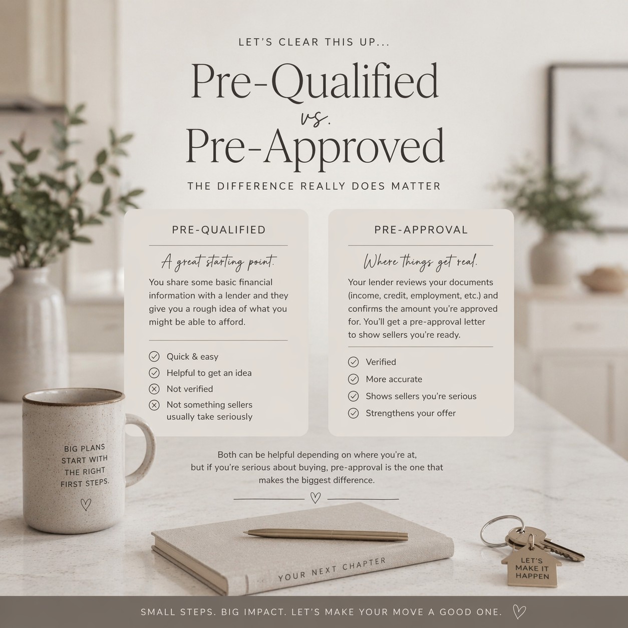The other day I had the opportunity to hear a mortgage broker speak, and he touched on the difference between being pre-qualified vs. pre-approved. It felt like a good reminder, so I thought I’d share it here.
Getting pre-qualified is really just a starting point. It’s a quick look at your finances and gives you a rough idea of what you might be able to afford. You can often do this online, or a mortgage broker (or your bank) can provide a general snapshot as well. Helpful, yes—but it’s not verified, and it doesn’t carry much weight when it comes time to actually make an offer.
Pre-approval is where things shift. Your documents are reviewed, your credit is often pulled, and your numbers are confirmed—giving you a much clearer picture of what you can comfortably buy. More importantly, it shows sellers that you’re serious and ready.
It’s one of those small steps that makes a big difference once you start looking… especially in a competitive market.
I always encourage my clients to get fully pre-approved before we even start viewing homes. It’s not only respectful of sellers who are preparing their homes for showings, but it also allows you to shop with confidence and clarity.
If you’re just exploring, pre-qualification is a great place to begin. But if you’re thinking about buying in the next little while, getting pre-approved will make the whole process feel a lot smoother—and a lot more certain.
No pressure, just something worth knowing 🤍