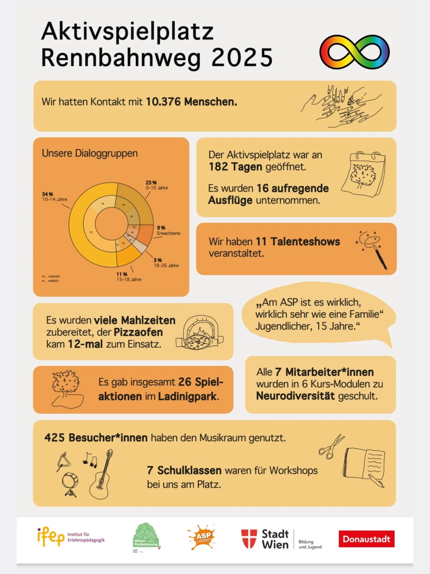 Hinter jeder Zahl steckt ein Kontakt, eine Geschichte, ein Moment 💛
Unser neuer Bericht über das Jahr 2025 zeigt, was am Aktivspielplatz passiert:
Zeit zum Ausprobieren, Raum zum Wachsen und ganz viele kleine & große Erfolge.
Zahlen geben Einblick – die Geschichten dahinter machen den Unterschied.
Danke an alle Kinder, Jugendlichen und Fördergeber*innen, die diesen Ort jeden Tag besonders machen!
