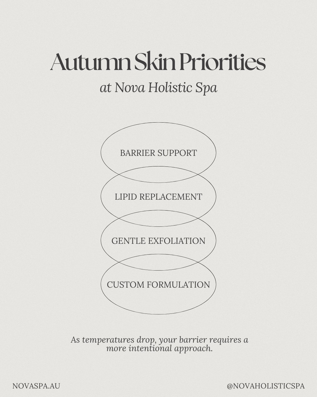 As the temperature drops, your skin’s needs shift.
Tightness. Increased sensitivity. Dullness that was not there a few weeks ago. Autumn is when barrier function often becomes compromised, especially after months of sun exposure and higher activity skincare routines.
At Nova, our Dermaviduals facials take a corneotherapy approach, meaning we prioritise barrier support before correction. Rather than over exfoliating or introducing stronger actives, we focus on lipid replenishment, gentle enzymatic exfoliation and customised formulations blended specifically for your skin on the day.
Every Dermaviduals treatment begins with a professional assessment, allowing us to adjust your facial and home care to suit the seasonal shift. Because what worked in summer may not serve your skin in autumn.
If your skin feels reactive, tight or unsettled, this is your sign to transition intelligently.
Book a Dermaviduals facial and support your skin barrier through the change in season ✨
#novaholisticspa #dermaviduals #corneotherapy #autumnskin #skinbarrierhealth #hobartskinclinic #sensitiveskin #customskincare #holisticskincare