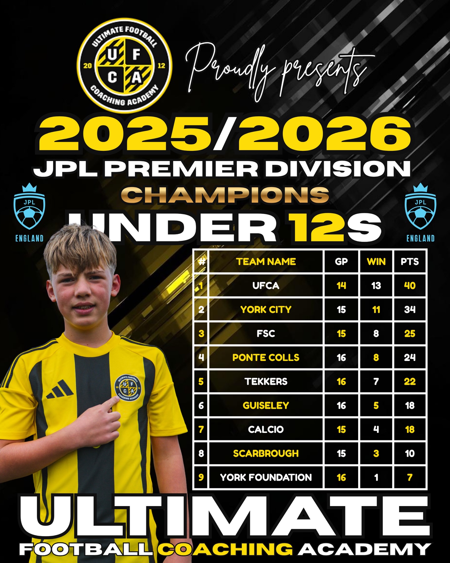 🏆 League Champions 🏆
Well done to our UFCA U12’s, who cemented their league title with a convincing win over on the East Coast as they faced Scarborough Athletic U12.
Two games to go, and the U12’s have an unassailable lead at the top of the JPL Premier Division.
What a season from the side, as coach Coel Young continues to oversee the development of these extremely talented and hard working players. National Champions last season, League Champions this season… what next?!?
The U12’s have a great group, with our Blacks competing in the other Premier Division under Dave Pryde, and our Yellows having a great (and very tough) first season under one of our young & highly talented coaches, Koree Simpson.
***If you are a current Under 12 and want to test yourself at UFCA make sure you sign up for the trials by following the link on the bio or signing up on the website.***
#champions NB