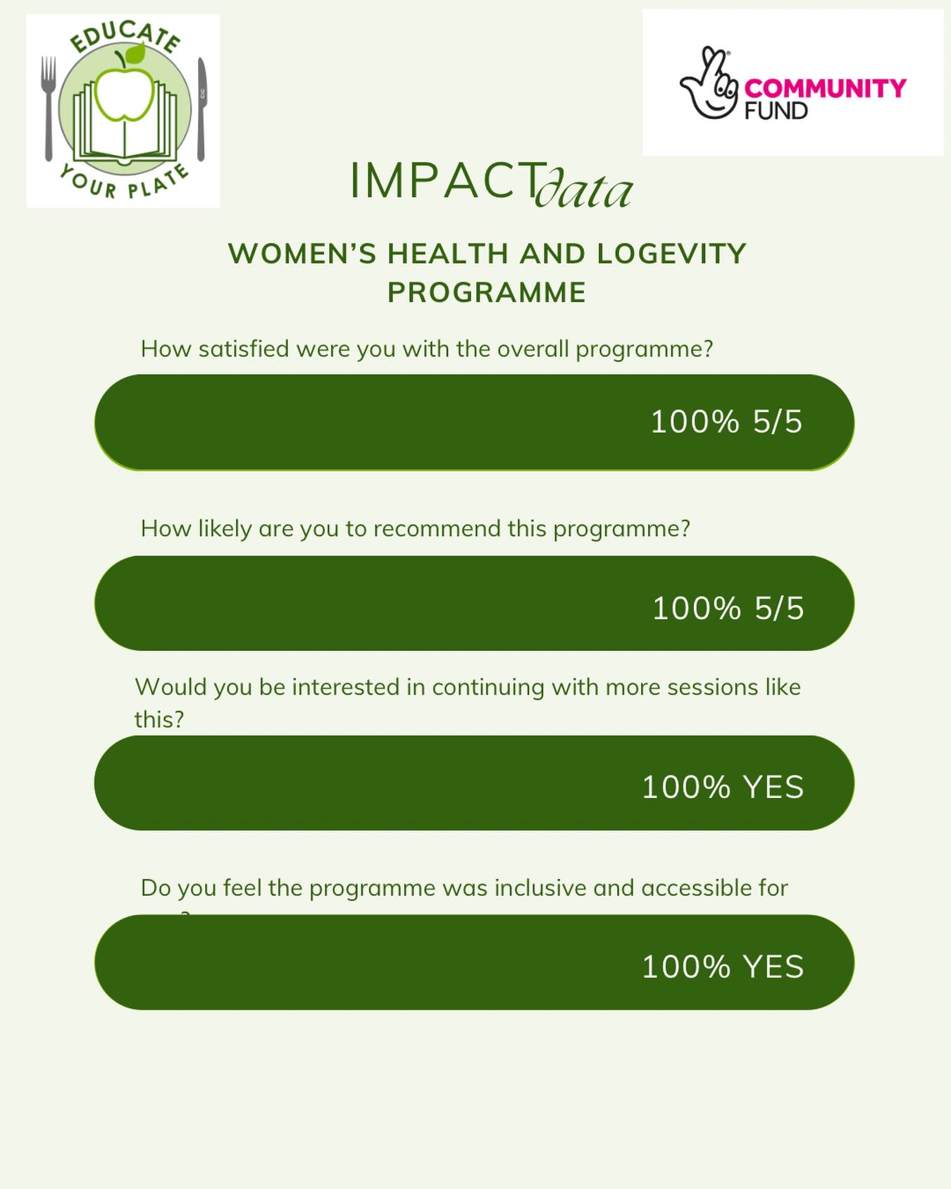 The story so far… my most recent 2 cohorts. And these are just the numbers! The stories… losing weight, increased fruit and veg intake, lower cholesterol, boosted confidence… that’s the real data that matters!!!
DM for the link to join the next cohort starting in May #Widnes #Halton