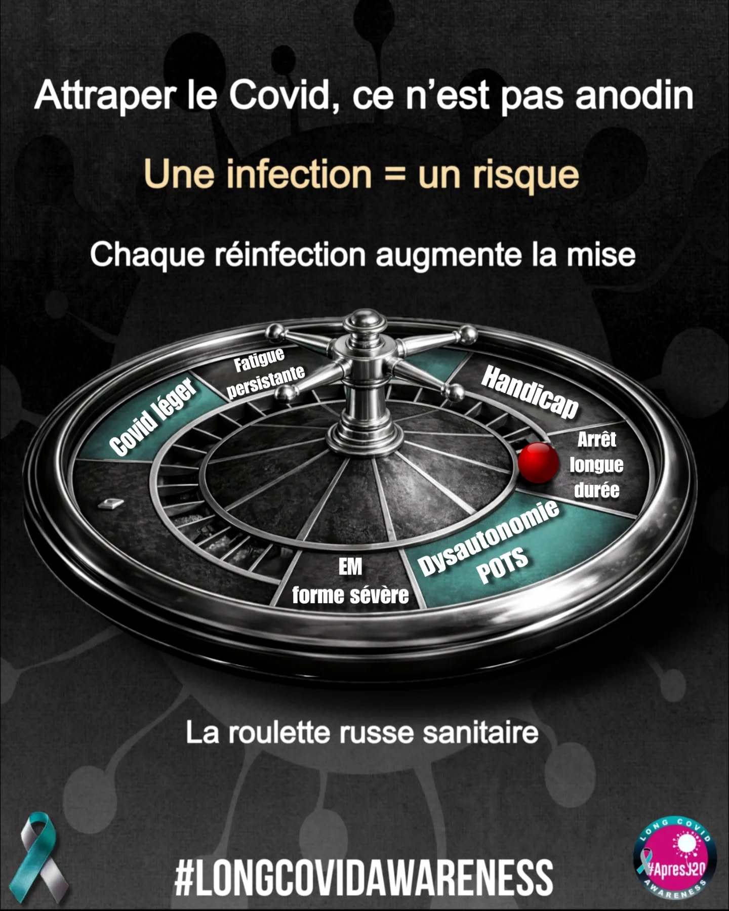 đ§”15 avril #LongCovidAwarenessDay
Pendant que le dĂ©bat politique se focalise sur la âchasse aux arrĂȘts maladieâ, un angle mort persiste :
đ le rĂŽle du #Covid et du #CovidLong
Et surtout⊠lâabsence totale de #prĂ©vention —ïž
Depuis 6 ans, un fait est documenté scientifiquement :
đ plus on attrape le Covid, plus le risque de dĂ©velopper un Covid Long augmente.
Chaque réinfection = une prise de risque supplémentaire.
Ce nâest pas anodin. Ce nâest pas un ârhumeâ.
đąComme nous lâalertions dĂ©jĂ :
« Chaque réinfection augmente le risque de Covid long et de séquelles invalidantes. »
đ Une rĂ©alitĂ© encore largement ignorĂ©e dans les politiques publiques.
Le Covid Long, câest :
âĄïž une maladie multi-systĂ©mique
âĄïž souvent invalidante
âĄïž pouvant mener au handicap
Fatigue extrĂȘme, troubles cognitifs, POTS, atteintes cardio, neuro, immunitairesâŠ
đ Et donc, incapacitĂ© Ă travailler pour beaucoup.
đConsĂ©quence directe :
đ des arrĂȘts maladie, parfois longs, parfois dĂ©finitifs
Mais au lieu dâinterroger les causesâŠ
âĄïž on culpabilise les malades
Sans jamais nommer lâĂ©lĂ©phant dans la piĂšce : le Covid.
đą Septembre 2025, nous alertions dĂ©jĂ :
« Il est profondément incohérent de laisser circuler un virus aux conséquences graves tout en blùmant les malades pour leurs absences. »
Rien nâa changĂ© depuis.
đPourtant, les chiffres sâaccumulent.
Rapport OCDE (avril 2026) :
đ 1 personne sur 5 atteinte de CovidLong doit arrĂȘter de travailler
đ 5 Ă 10 % de perte de productivitĂ©
đ° 135 milliards $ de pertes Ă©conomiques/an
đ Le coĂ»t indirect (arrĂȘts, dĂ©sinsertion, handicap)
dépasse largement le coût médical.
âĄïž Ignorer le Covid Long, câest aussi nier un enjeu Ă©conomique majeur.
đšEt malgrĂ© cela :
âPas de vraie stratĂ©gie de prĂ©vention
âPeu de sensibilisation aux rĂ©infections
âVirus laissĂ© en circulation
đ Une âroulette russe sanitaireâ dĂ©noncĂ©e dans notre communiquĂ©.
« Laisser circuler ce virus sans actions de prĂ©vention, câest accepter une loterie sanitaire permanente. »
Aujourdâhui, cette loterie alimenteâŠ
âĄïž les arrĂȘts maladie que certains dĂ©noncent.
âŹSuite en commentaire⏠@sante_gouv @travail_gouv @gouvernementfr @stephanie.rist @jpfarandou @economie_gouv