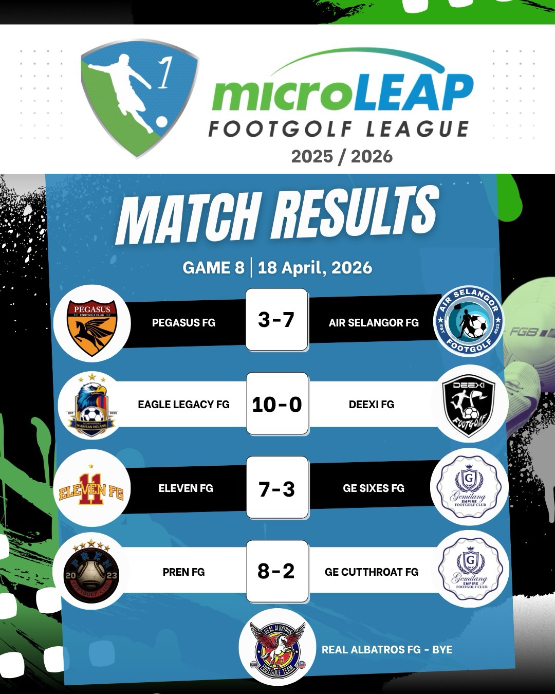 Game 8 delivered goals, dominance & a few tough lessons ๐ฃ
PREN FG continue their flawless run ๐
Eagle Legacy & Eleven FG keep the pressure on ๐
Meanwhile, the battle at the bottom gets tighterโฆ
League is ON ๐ฅ
#FootgolfMalaysia #microLEAP #LeagueStandings