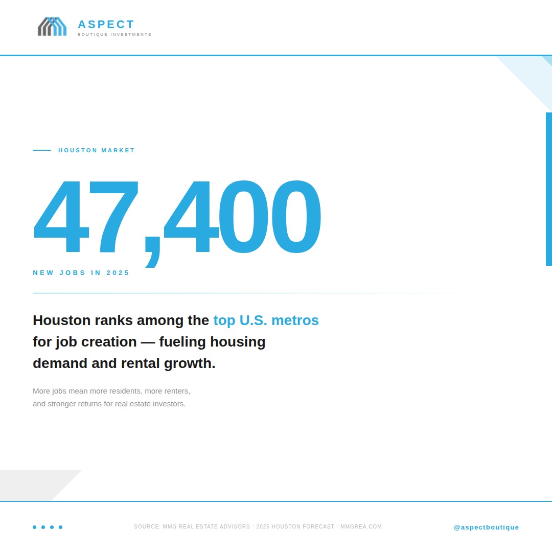 47,400 new jobs expected in Houston in 2025 â one of the highest in any major U.S. city. More jobs = more people moving in = stronger rental demand and long-term property value growth. Houston isn't just affordable â it's one of the smartest places to invest right now. Source: MMG Real Estate Advisors, 2025 Houston Forecast ¡ #HoustonRealEstate #InvestInHouston #RealEstateInvesting #AspectBoutique #TexasRealEstate