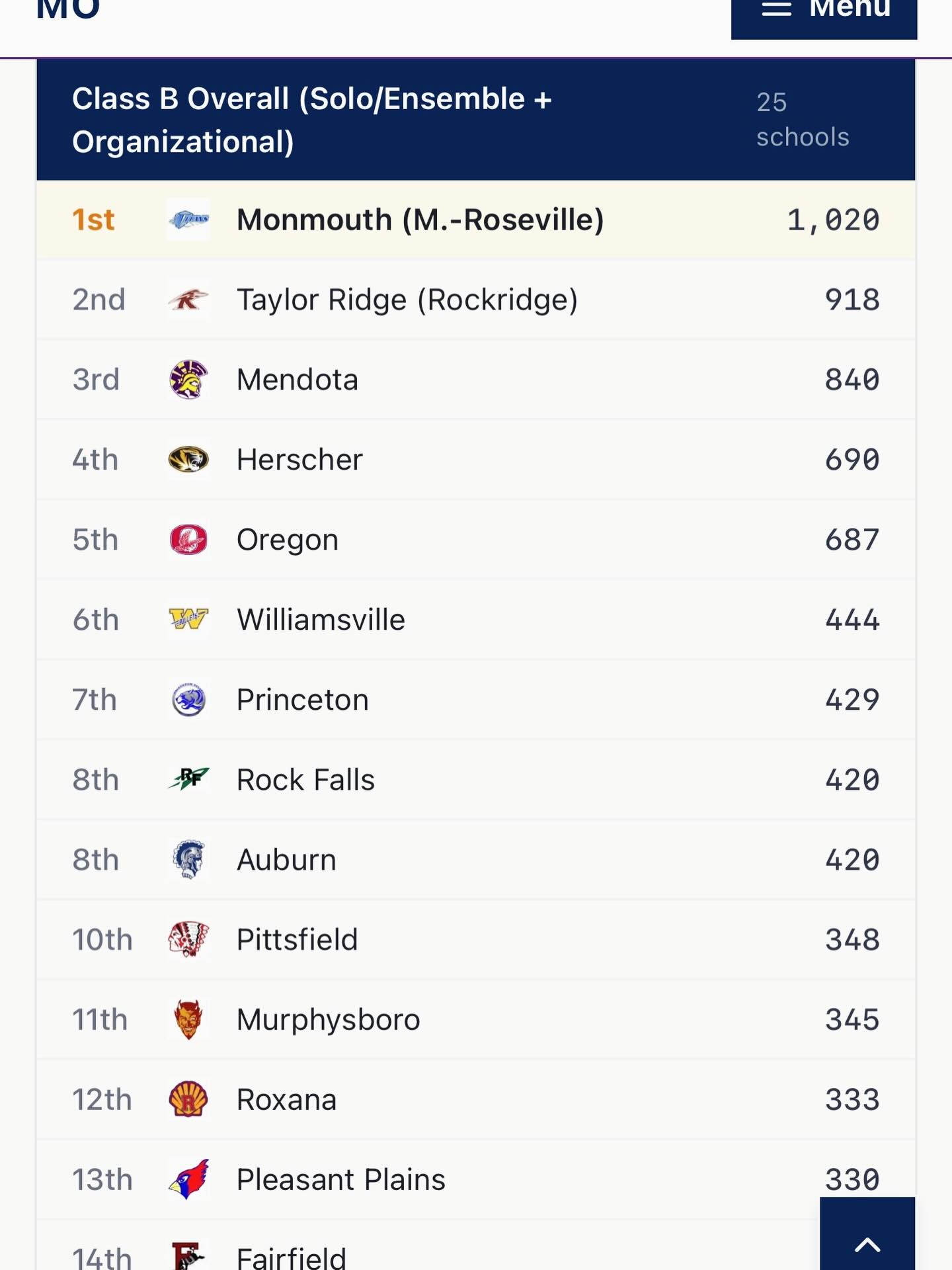 With outstanding performances at yesterday's IHSA Organizational Contest, the Murphysboro High School Music Department takes a top 11 spot in Class B for the IHSA State Music Series! Dedication pays off. Great work, students! Mr. W and Mrs. White
