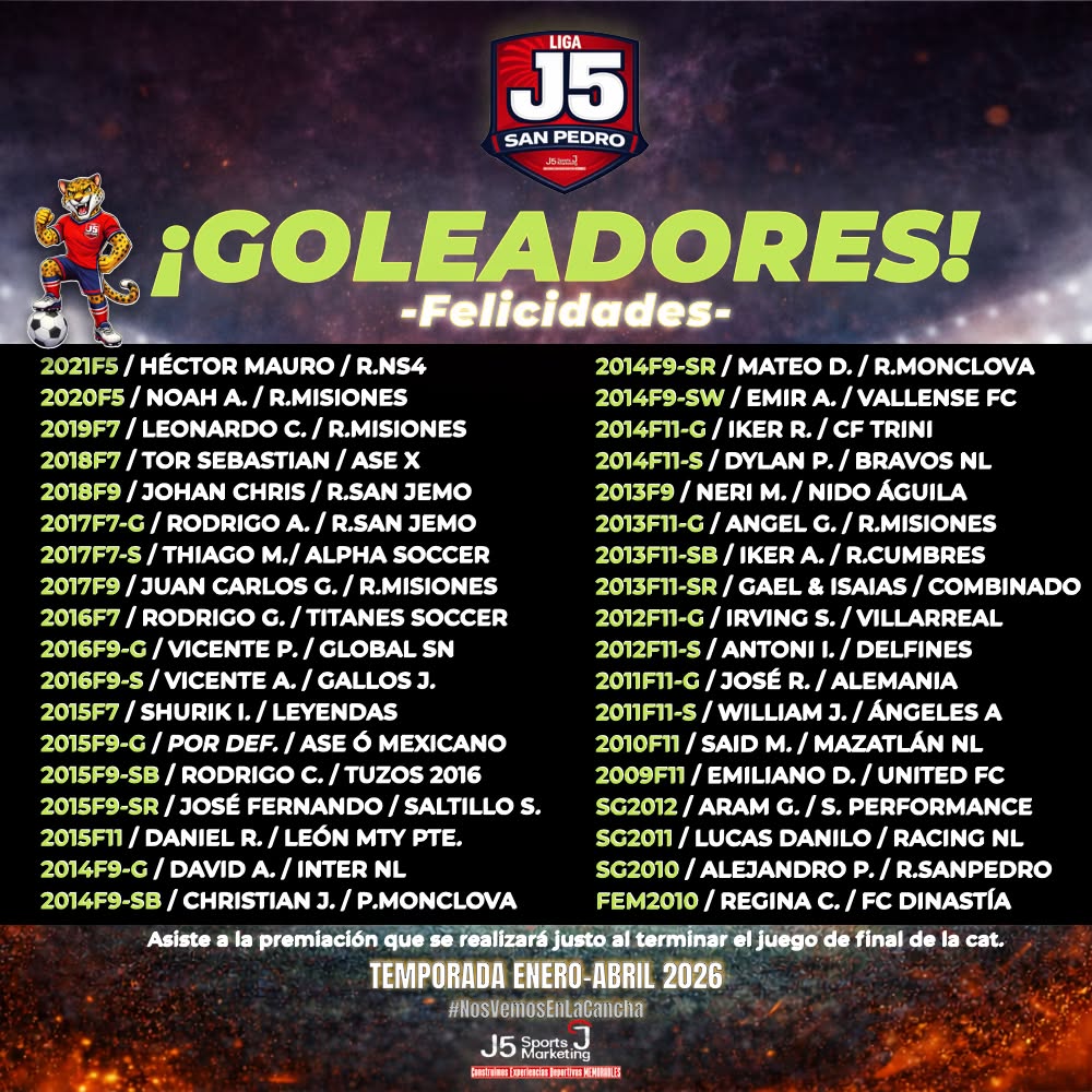 ¡Muchas felicidades a los máximo romperredes de la temporada Enero-Abril de la Liga J5 San Pedro Soccer!
Te esperamos en la premiación de tu categoría, justo al terminar el partido de la gran final; recuerda que puedes consultar la programación en nuestra página http://liga.j5sports.com .
¡Nos vemos en la cancha!
#NosVemosEnLaCancha #LigaJ5 #LigaJ5SanPedro