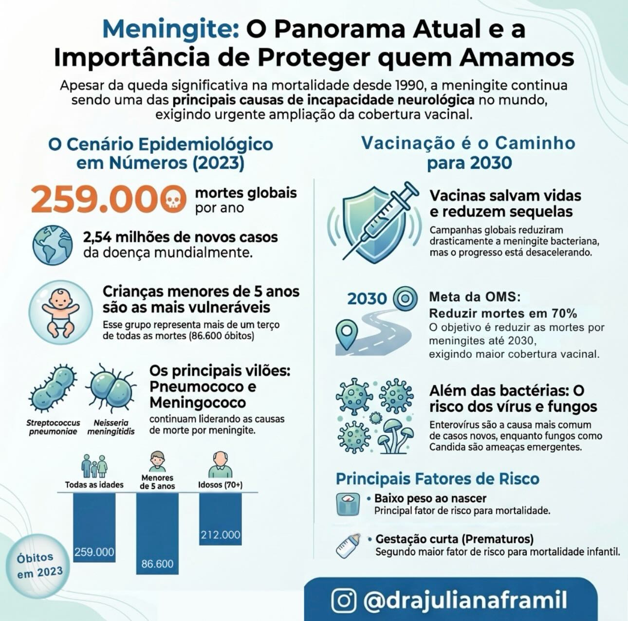 🚨 A meningite continua sendo um desafio global de saúde, com 2,54 milhões de novos casos e 259 mil mortes registrados apenas em 2023.
👶🏻 As crianças menores de 5 anos são as mais vulneráveis, representando mais de um terço de todas as fatalidades causadas pela doença.
💉 Embora a vacinação tenha reduzido significativamente a incidência e a mortalidade por bactérias como S. pneumoniae e N. meningitidis desde 1990, o progresso atual ainda é insuficiente para atingir as metas da OMS para 2030, principalmente considerando as quedas na cobertura vacinal dos últimos anos.
As vacinas contra meningite disponíveis no Brasil protegem contra diferentes agentes, dividindo-se entre o SUS e a rede privada. As principais são as vacinas Meningocócicas (ACWY, Meningocócica C e Meningococia B), vacinas pneumocócicas (Pentavalente, Pneumocócicas 10, 13, 15, 20 e 23) e a BCG (combate a tuberculose, outra possível causadora da doença).
➡️ A prevenção por meio da imunização e o fortalecimento da vigilância são fundamentais para reduzir sequelas neurológicas permanentes e salvar vidas. Proteja quem você ama, consulte seu médico e mantenha a vacinação em dia!
#vacinacontrameningite #vacinação #pneumococo #meningococo