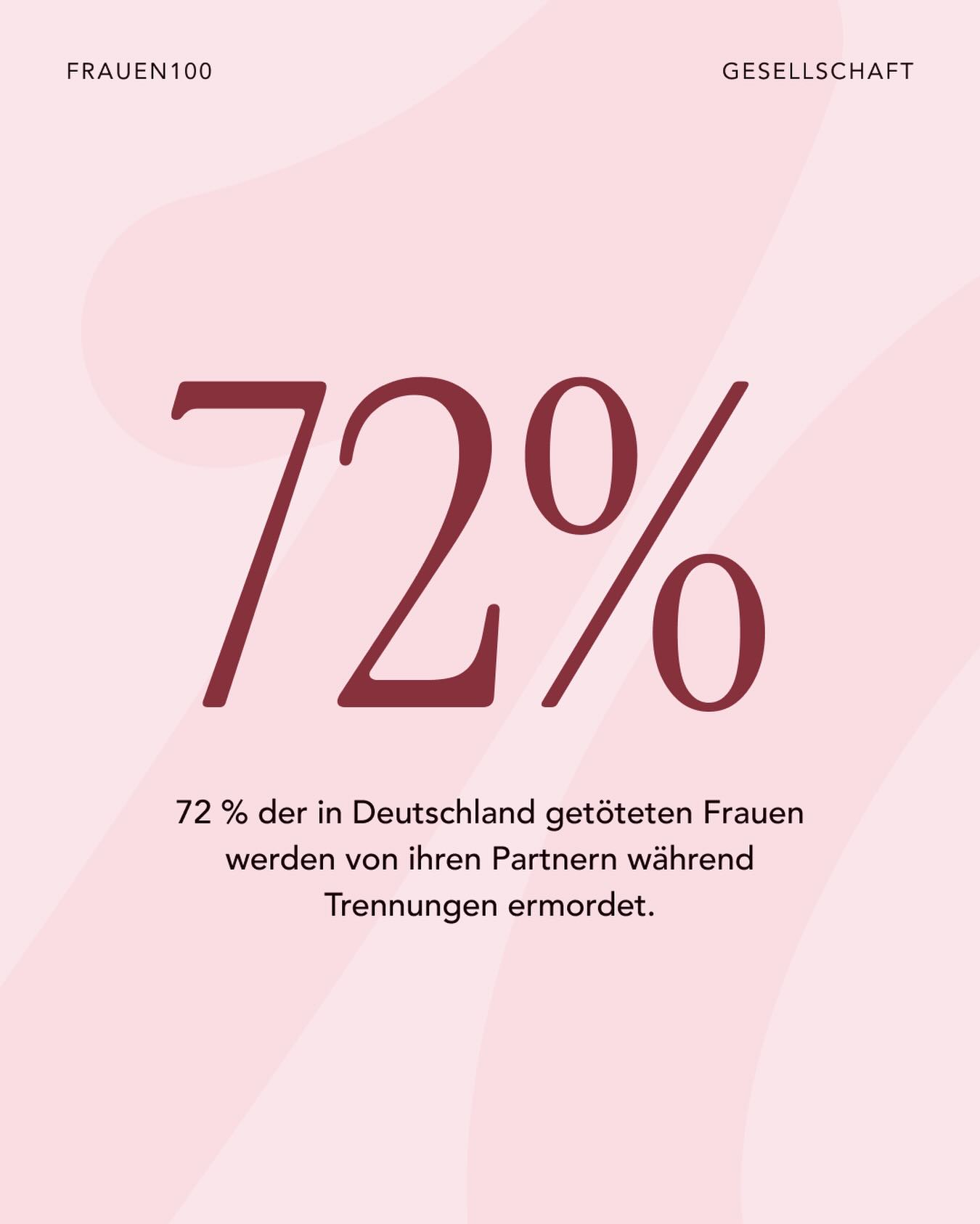 72 % der Femizide in Deutschland passieren, weil eine Frau die Beziehung beenden will.
Eine Frau verlässt ihren Partner. Er tötet sie dafür.
Das ist kein Beziehungsdrama. Das ist Femizid.
Bei 108 von 133 untersuchten Femiziden handelte es sich um Tötungsdelikte im Beziehungskontext – und in fast drei Viertel dieser Fälle war eine tatsächliche oder befürchtete Trennung der Auslöser. Dahinter steckt laut den Studienleiter:innen meist eines: Besitzdenken und Eifersucht der Täter.
2024 wurden in Deutschland 827 Frauen und Mädchen Opfer versuchter oder vollendeter Tötungsdelikte – im Schnitt mehr als zwei pro Tag.
Eine Beziehung zu verlassen ist ein Grundrecht. Kein Mann hat das Recht, darüber zu entscheiden.
Wir fordern: mehr Frauenhausplätze, bessere Prävention und endlich ein politisches Bekenntnis, Femizide als das zu benennen, was sie sind.
Hilfetelefon Gewalt gegen Frauen: 08000 116 016 (kostenlos, 24/7)
#frauen100 #femizid #genderequality #gewaltgegenfrauen #frauenrechte stopfemizid
Quellen: Studie „FemiziDE"” Universität Tübingen & Kriminologisches Forschungsinstitut Niedersachsen (Nov. 2025) · Monitor „Im Fokus: Femizide in Deutschland”, Deutsches Institut für Menschenrechte (2025)