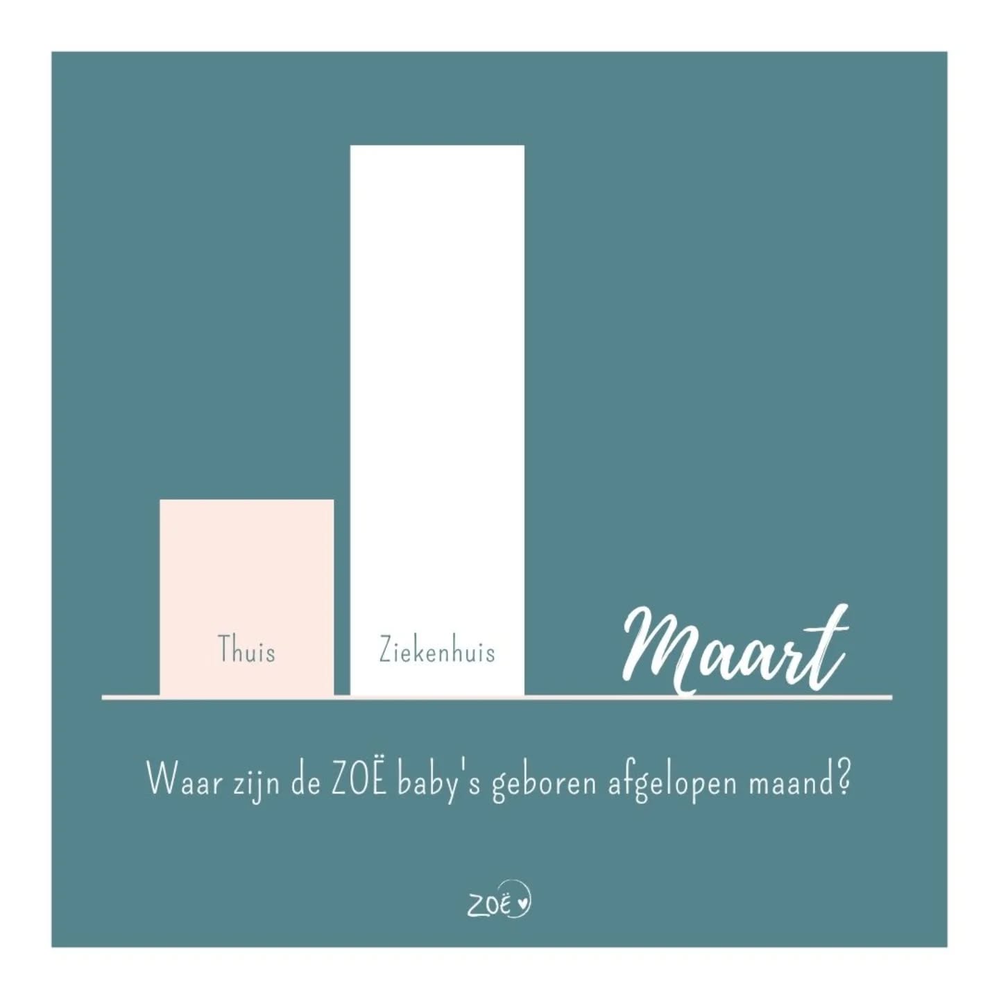 🖤 THUIS VS ZIEKENHUIS 🖤
In maart werd ongeveer één derde van de baby's thuis geboren, de overige twee derde in het ziekenhuis! 👶🏼 Beiden hebben voor- en nadelen, het belangrijkste is dat jullie je veilig voelen ❤️
Liefs,
Team ZOË