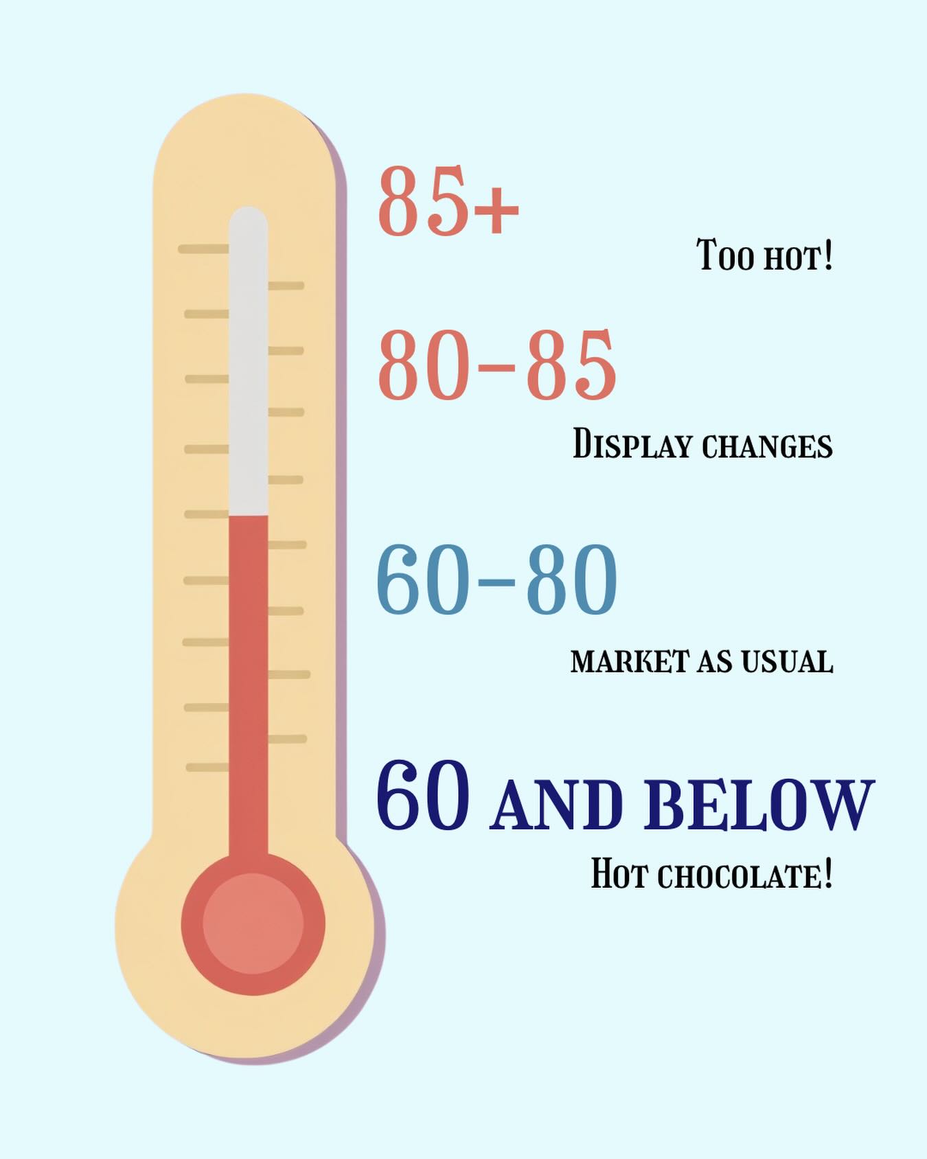 A little visual of how we decide whether it’s wise to attend outdoor markets! When planning our menu and setup, we look at the high for that day.
❄️ Below 60? The chocolate loves it, and so do we. We’ll bring hot chocolate!
☀️ 60-80? LOVELY. Perfect weather.
🫠 At 80 degrees, we change our display. The treats start getting melty, so you’ll only see one of each kind on our counter - but don’t worry, we’ll have lots safely stowed in a cooler behind the counter!
🔥85 and above? 🙅🏼♀️ Nope. You’ll just have to come visit us at our shop. 😇
