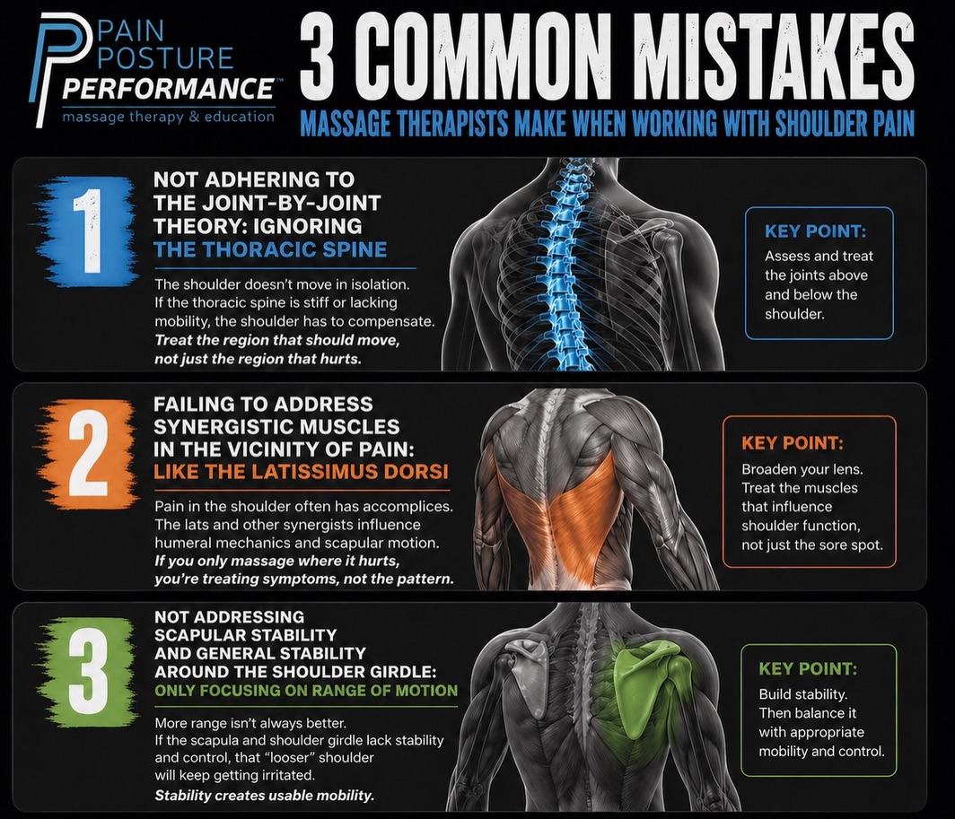 Tag your go to Therapist below ⬇️
Shoulders rarely become “bad shoulders” in isolation.
Most persistent shoulder issues are a story of what’s happening around the shoulder:
→ a stiff thoracic spine that limits clean overhead movement
→ neighbouring tissues like the lats, long-head tricep, and long-head bicep pulling mechanics off course
→ a scapula and shoulder girdle that can’t create the stability the joint depends on
This is why chasing symptoms at the front of the shoulder only gets people temporary relief.
Real long-term shoulder health usually improves when you zoom out:
✔ restore thoracic mobility
✔ release and strengthen the musculature feeding into the shoulder girdle
✔ rebuild scapular control and shoulder stability
Treat the shoulder like part of a system — not an isolated joint — and outcomes change dramatically.
The best shoulder rehab is rarely just shoulder rehab.
#massagetherapy #shouldermobility #sportstherapy #sportstherapist #basrat