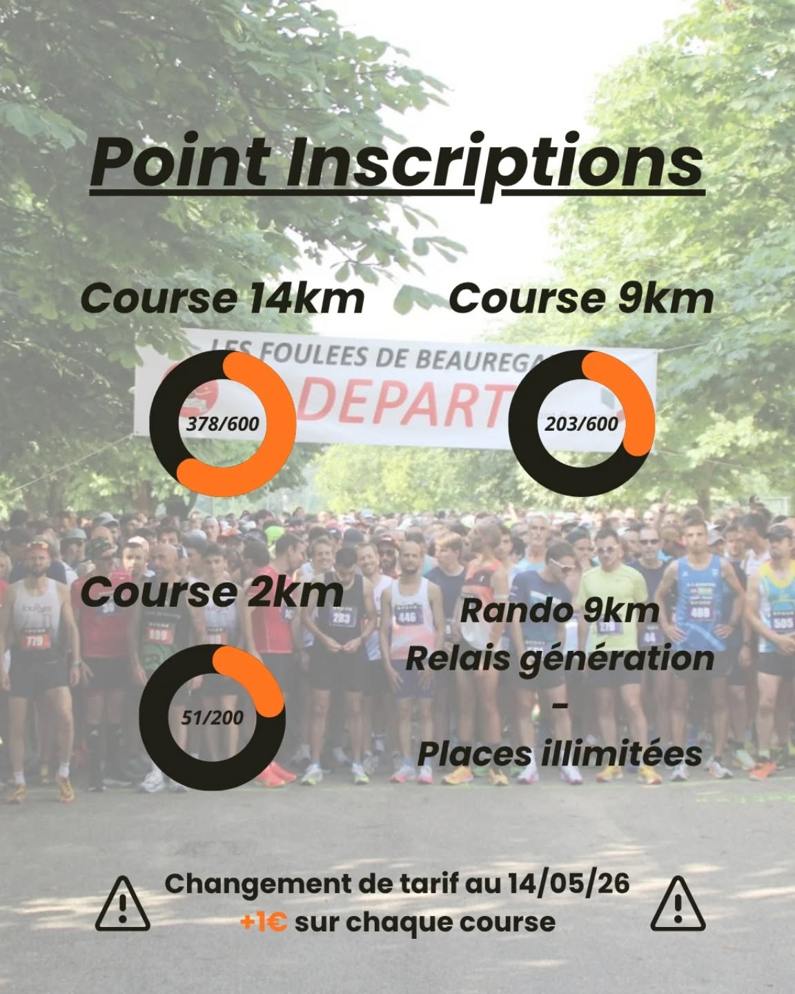 🏃♀️ J-48 🏃
À un mois et demi du départ, les inscriptions s'envolent avec déjà plus de 800 inscrits sur l'ensemble des formats 🔥
Au programme :
• 14km ⏱️ | 378/600 Inscrits
• 9km ⏱️ | 203/600 Inscrits
• 9km 🥾 | Places illimitées
• 2km 🏁 | 53/200 inscrits
• Relais génération 🏁 | Places illimitées
⚠️ Changement de tarifs à prévoir à partir du 14 mai 2026, toutes les courses augmenteront d'1€.
Pour s'inscrire : https://in.yaka-inscription.com/les-foulees-de-beauregard-2026
Ne tardez pas, on vous attend nombreux 🥳
#LesFouleesDeBeauregard #Solidarité #Courses #Handicap
