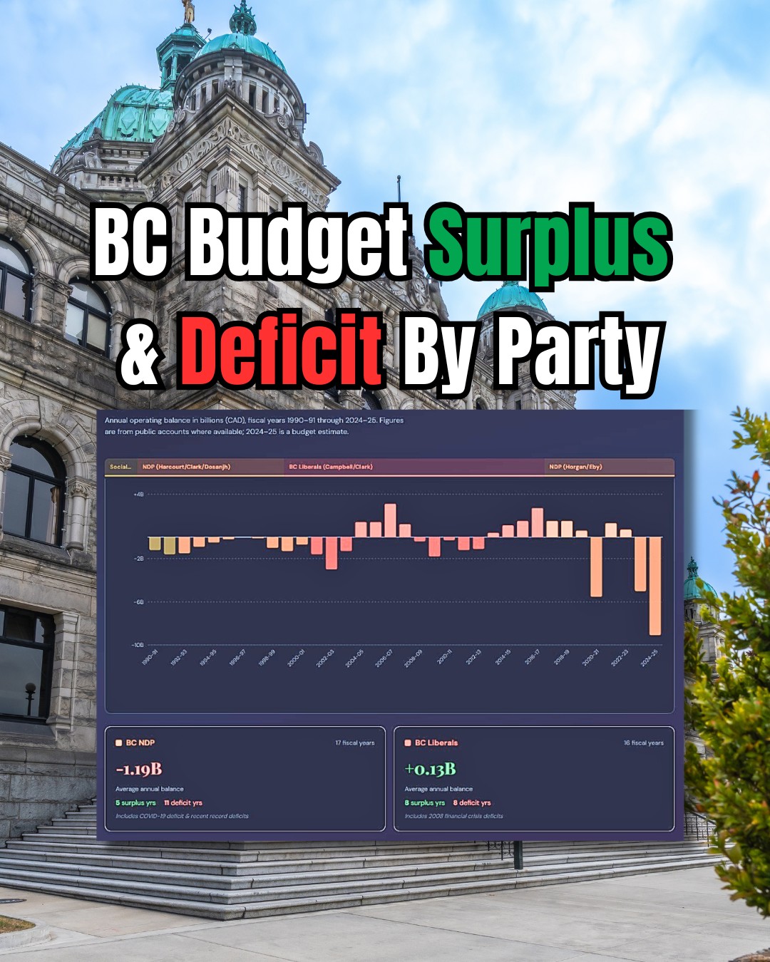 Math is hard. 😜 So Formwell Homes Builder Nick Saklas kindly broke it down on the recent BC Budget debacle:
"BC just tabled a $13.3 billion deficit — the largest in our province's history — and somehow decided the solution is to make it harder to build housing.
As a real estate developer, here's what this budget means for our industry:
* PST now applies to accounting, architectural and engineering services, adding direct cost to every project in the pipeline. This will also include strata management fees thereafter (7%)
* Additional School Tax hiked on development lands over $3M, downloaded straight to buyers
* Speculation & Vacancy Tax raised to 4% for foreign capital — at a time when we desperately need investment
* Major capital projects "re-paced" (read: delayed indefinitely) (𝘛𝘩𝘪𝘴 𝘳𝘦𝘧𝘦𝘳𝘴 𝘵𝘰 𝘵𝘩𝘦 𝘩𝘰𝘴𝘱𝘪𝘵𝘢𝘭 𝘦𝘹𝘱𝘢𝘯𝘴𝘪𝘰𝘯𝘴 𝘢𝘯𝘥 𝘯𝘦𝘸 𝘴𝘦𝘯𝘪𝘰𝘳𝘴' 𝘭𝘰𝘯𝘨-𝘵𝘦𝘳𝘮 𝘤𝘢𝘳𝘦 𝘩𝘰𝘶𝘴𝘪𝘯𝘨 𝘵𝘩𝘢𝘵'𝘴 𝘣𝘦𝘦𝘯 𝘴𝘩𝘦𝘭𝘷𝘦𝘥 𝘣𝘺 𝘵𝘩𝘦 𝘉𝘊 𝘕𝘋𝘗).
We are in a housing crisis. The answer cannot be taxing the people trying to solve it.🤔
This chart shows BC's budget balance by governing party since 1990. I'll give the NDP a pass for COVID as those were exceptional times, but this trajectory speaks for itself."
#bcpoli
#cdnpoli
#HomesNotBankMachines
#math
#housing
https://www.linkedin.com/posts/nicksaklas_bc-just-tabled-a-133-billion-deficit-share-7429997884646912001-QAO3/?utm_source=social_share_send&utm_medium=ios_app&rcm=ACoAAAM9L3gBr4hN1OkfT1J0Wd0SijnFCd8nFQE&utm_campaign=copy_link