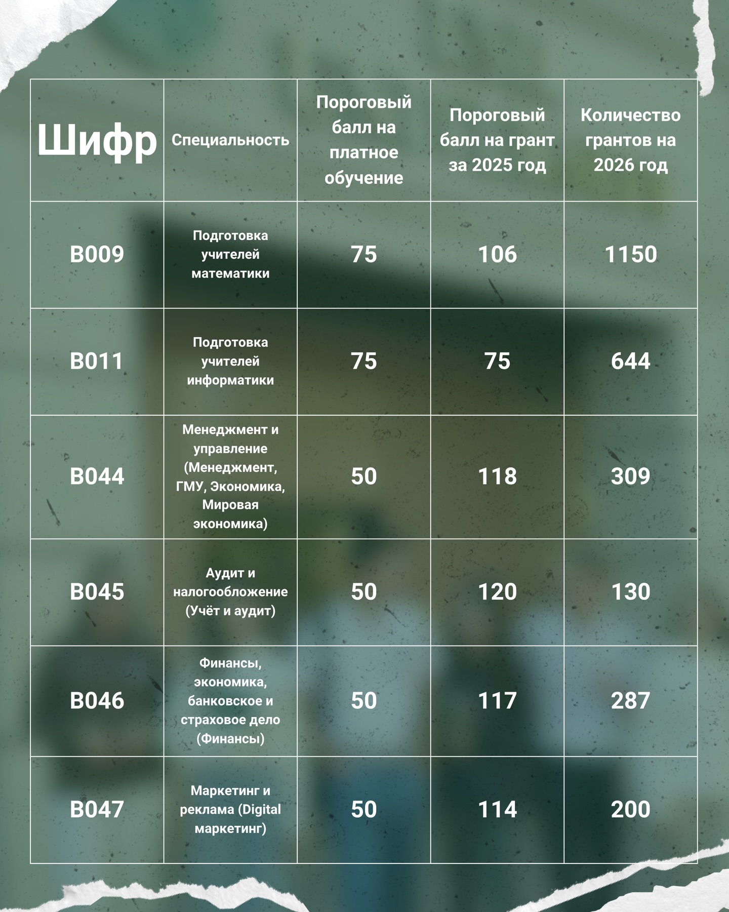 2026 жылға арналған гранттар тізімін 2025 жылмен салыстыра отырып жариялаймыз. Білім беру бағдарламасын таңдағанда өткен жылмен салыстырғандағы грантқа түсуге арналған шекті балдарға бағдарлануды ұсынамыз. Нақты өту балдары кейінірек белгілі болады.
🖇️Барлық сұрақтар бойынша +7 708 017 31 73 нөміріне қоңырау шалуға немесе жазуға болады.